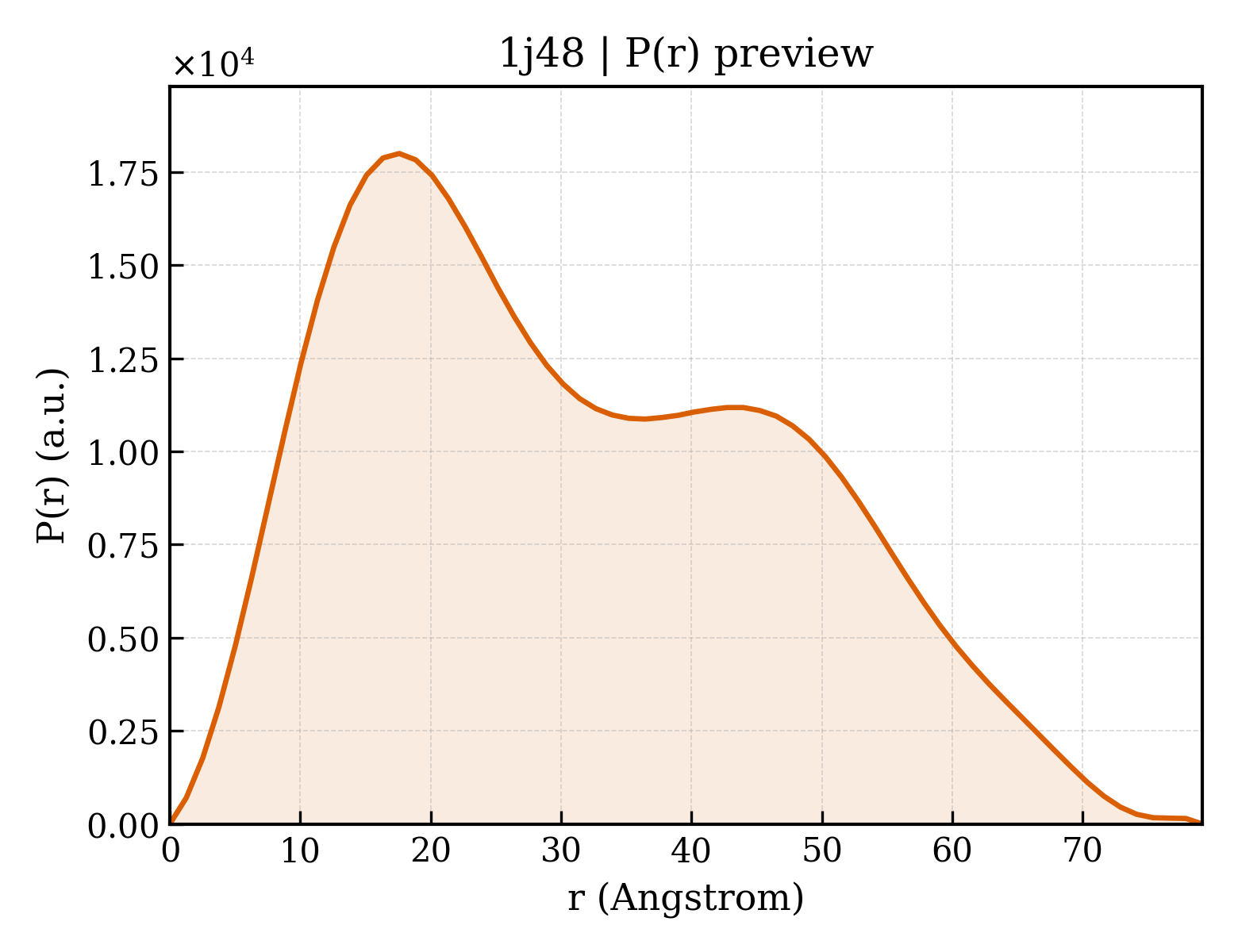 P(r) distribution for 1j48