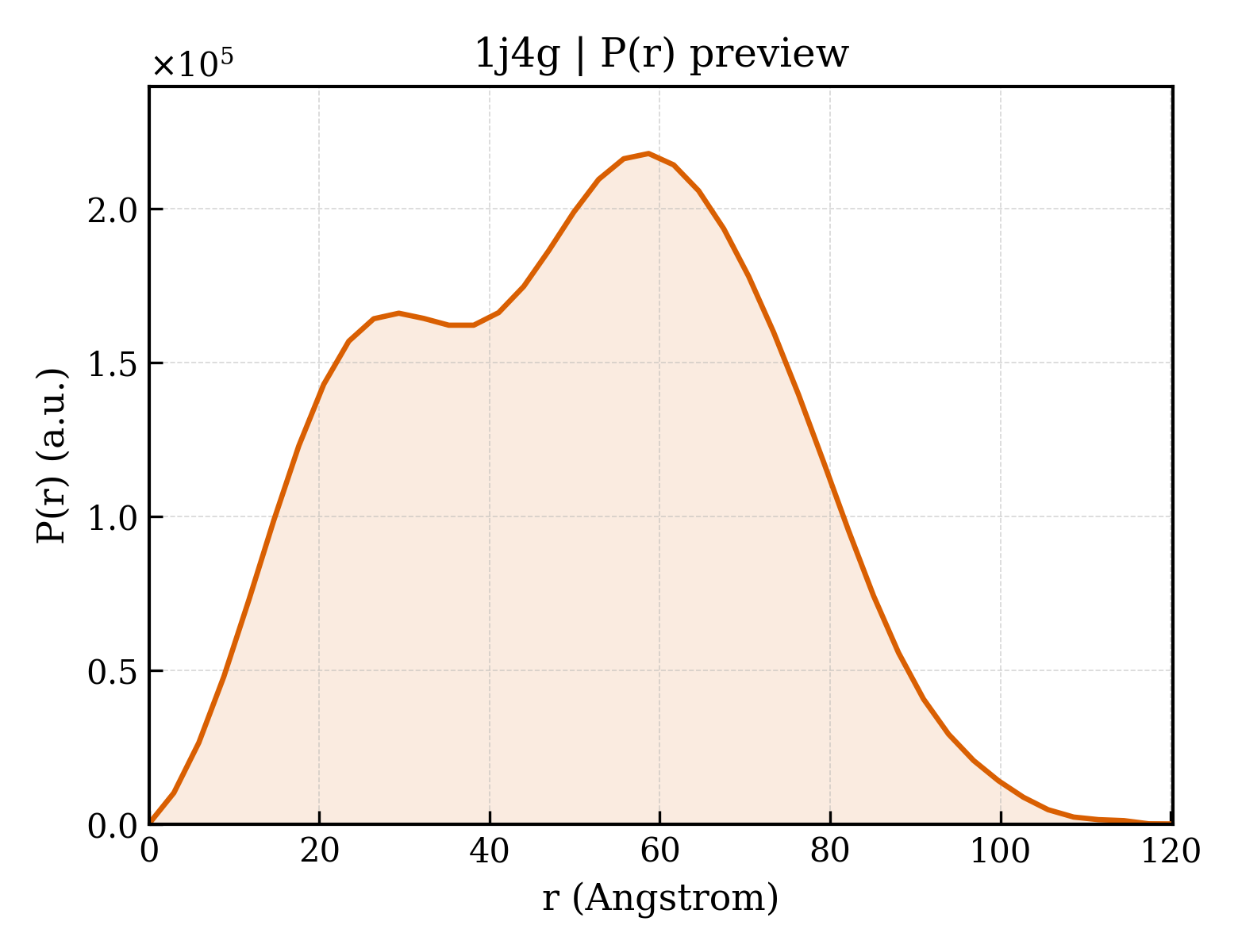 P(r) distribution for 1j4g