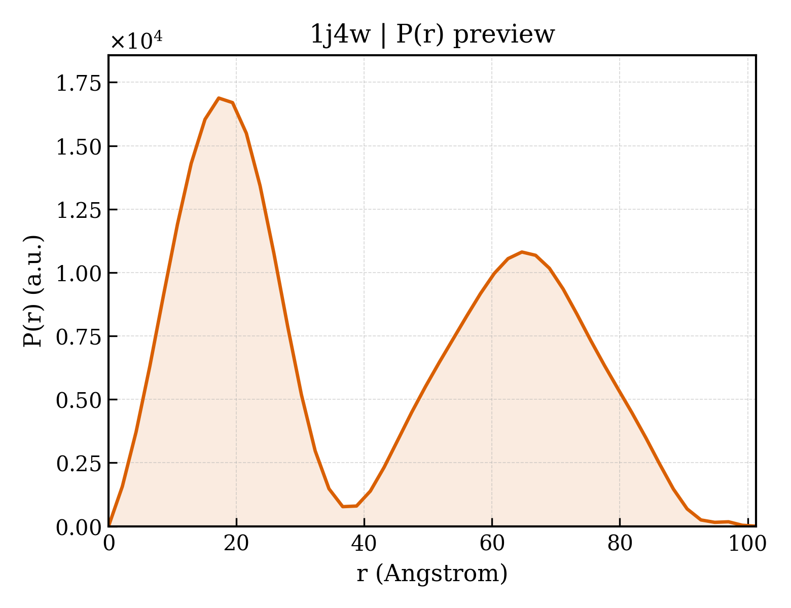 P(r) distribution for 1j4w