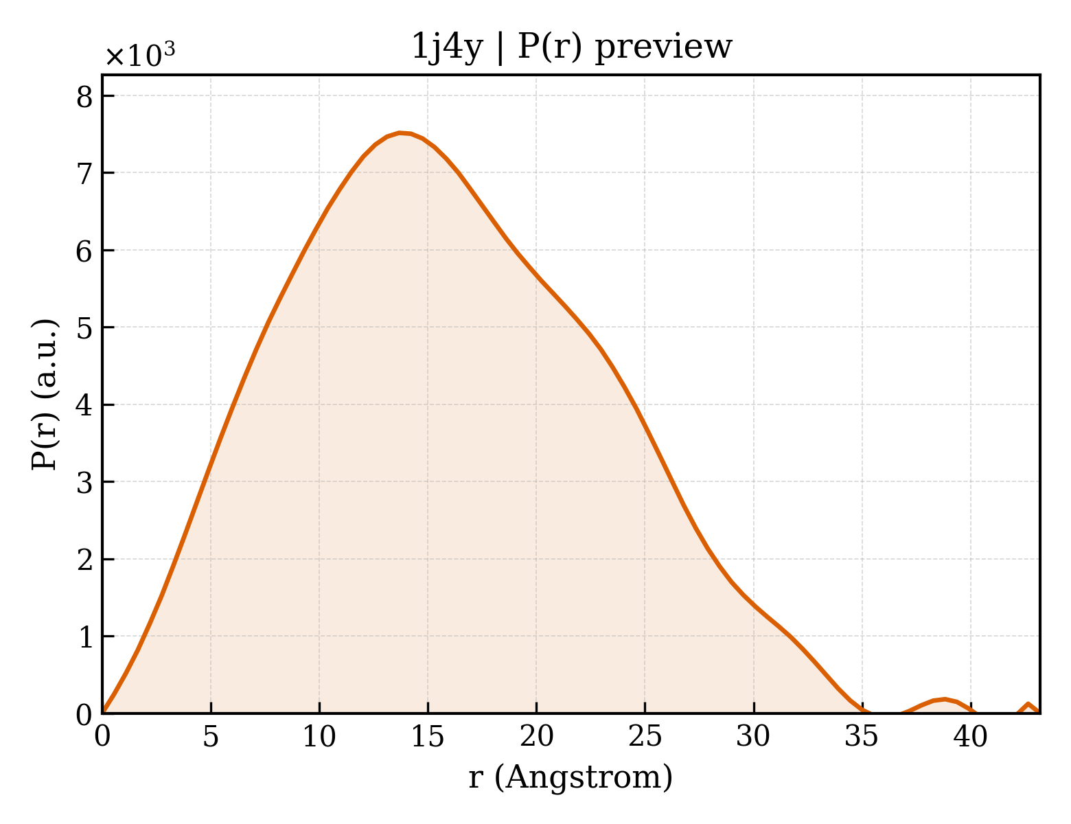 P(r) distribution for 1j4y