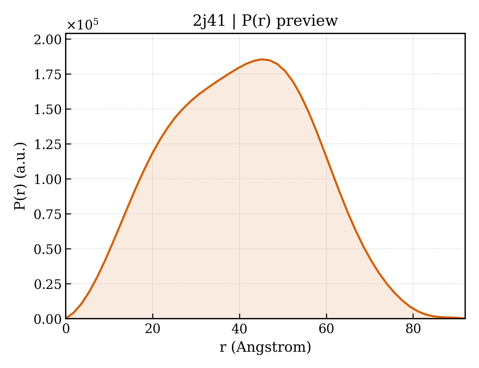 P(r) distribution for 2j41