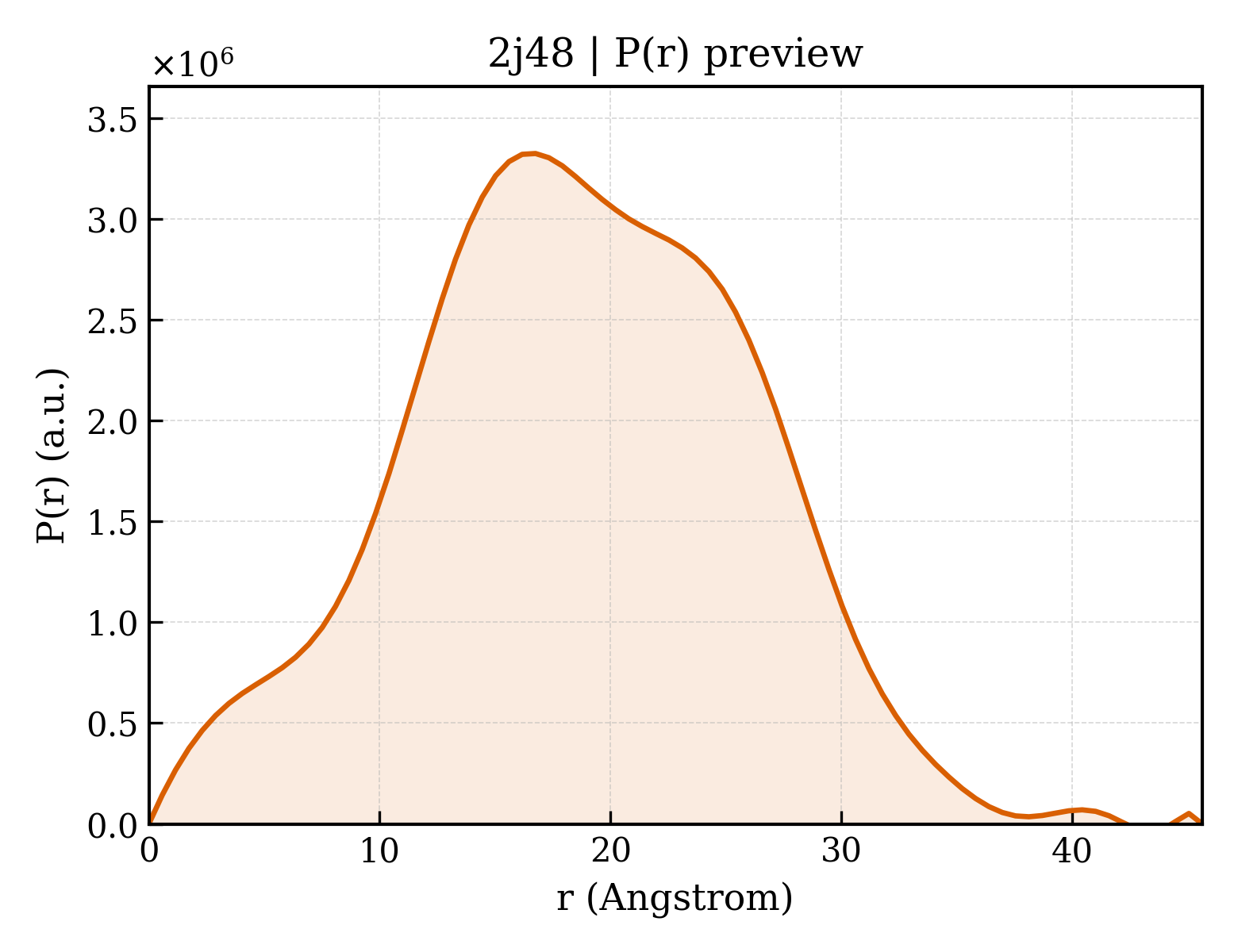 P(r) distribution for 2j48
