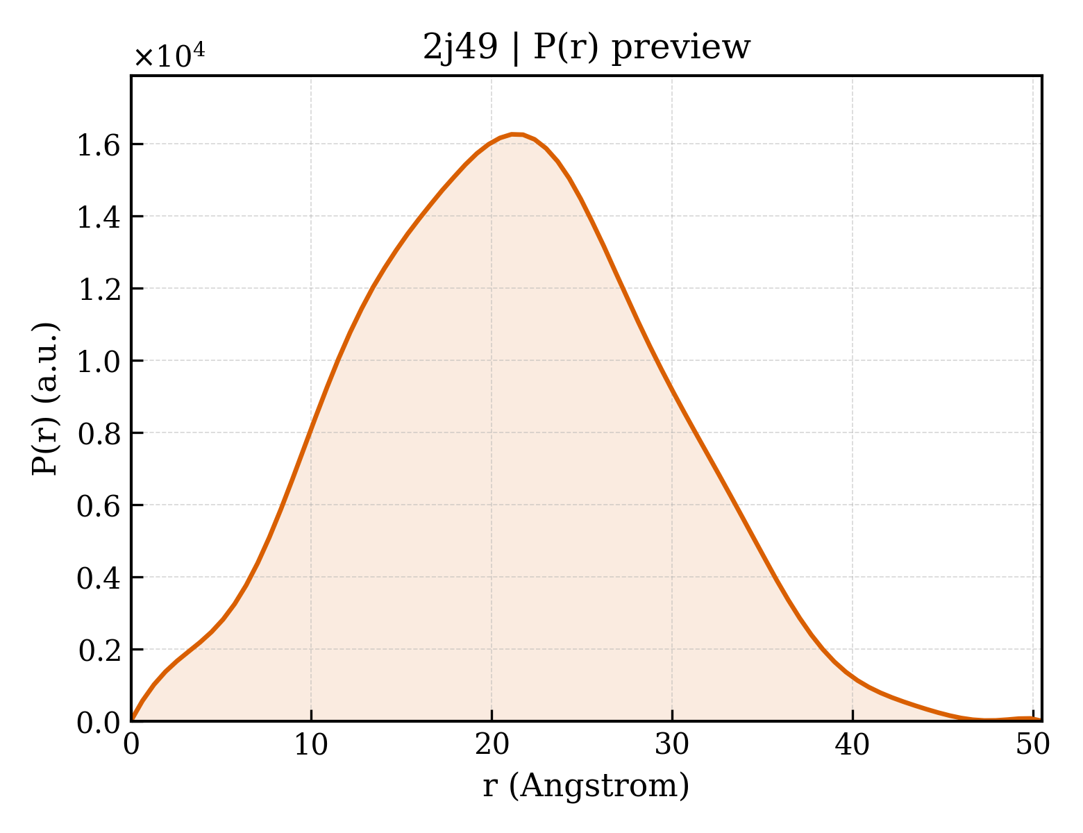 P(r) distribution for 2j49