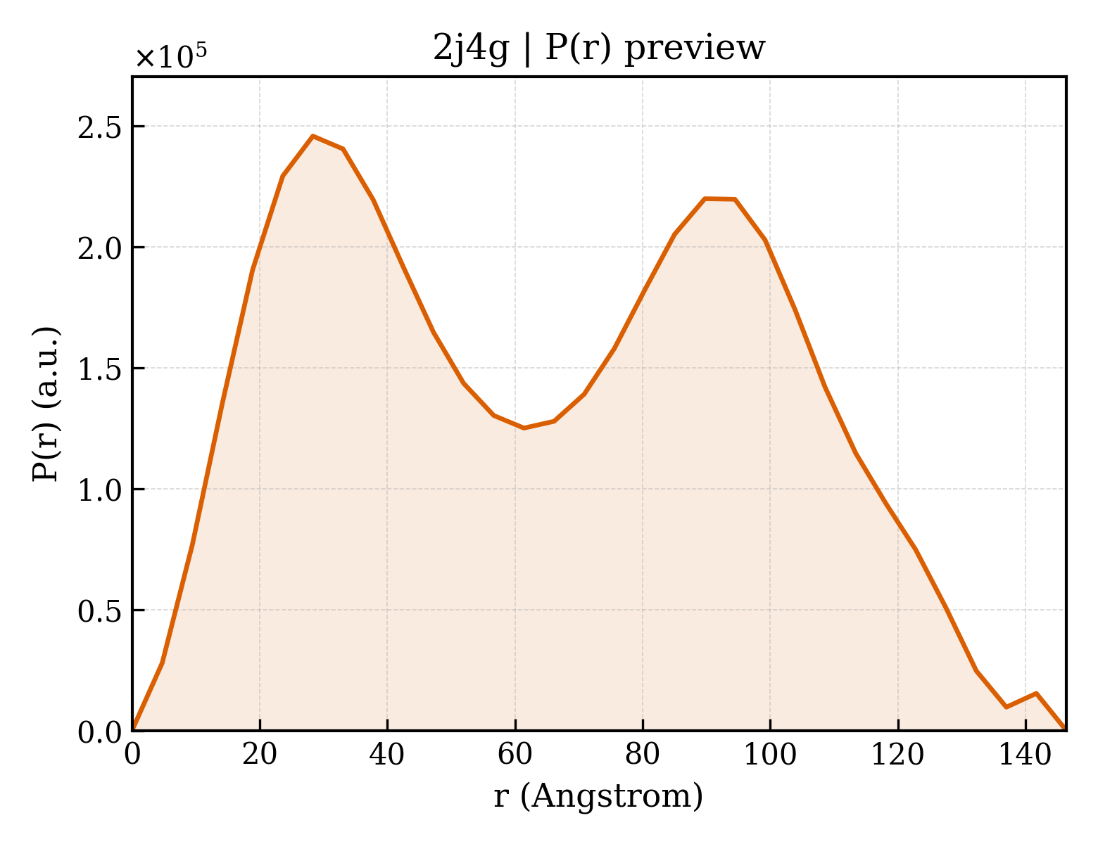P(r) distribution for 2j4g