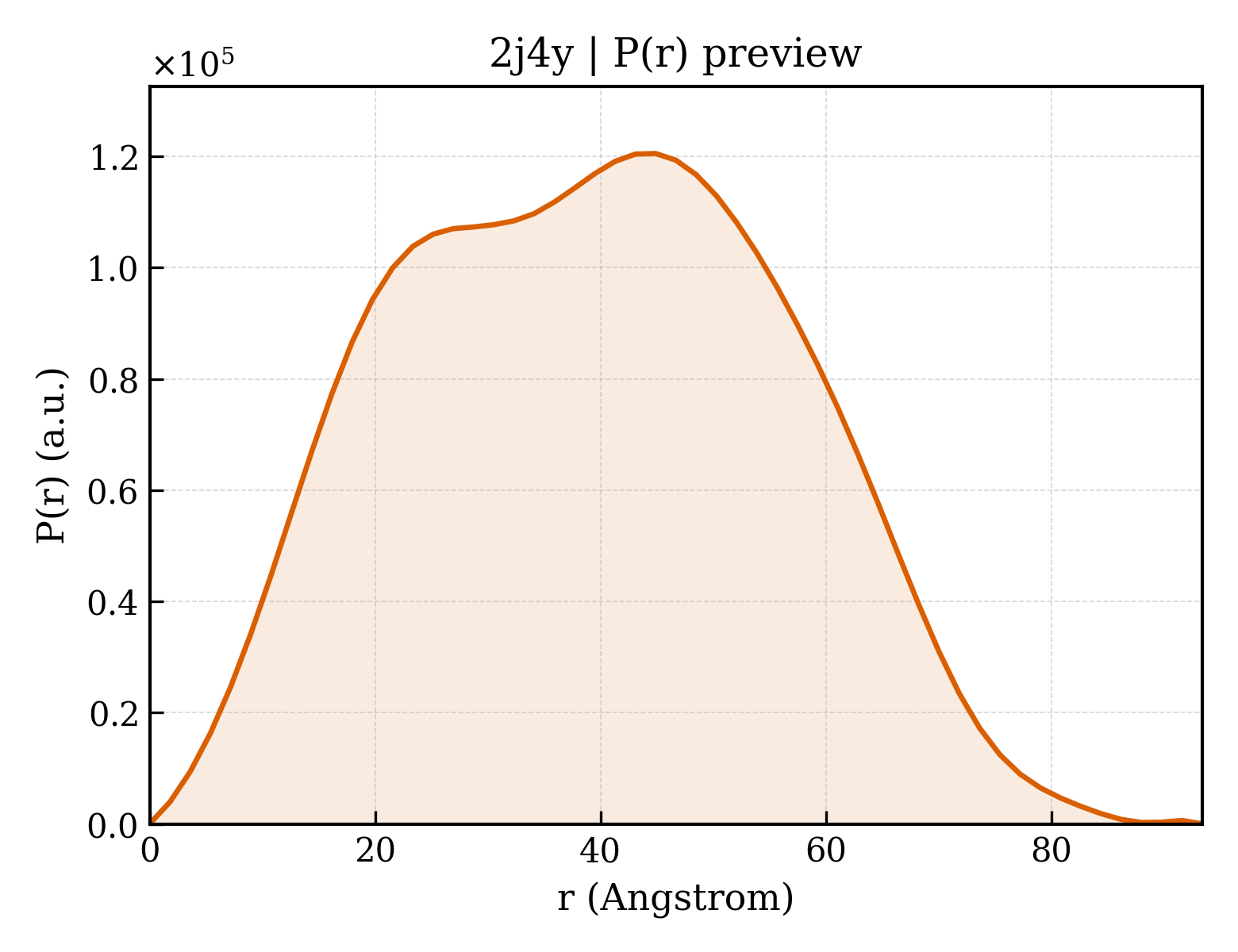 P(r) distribution for 2j4y