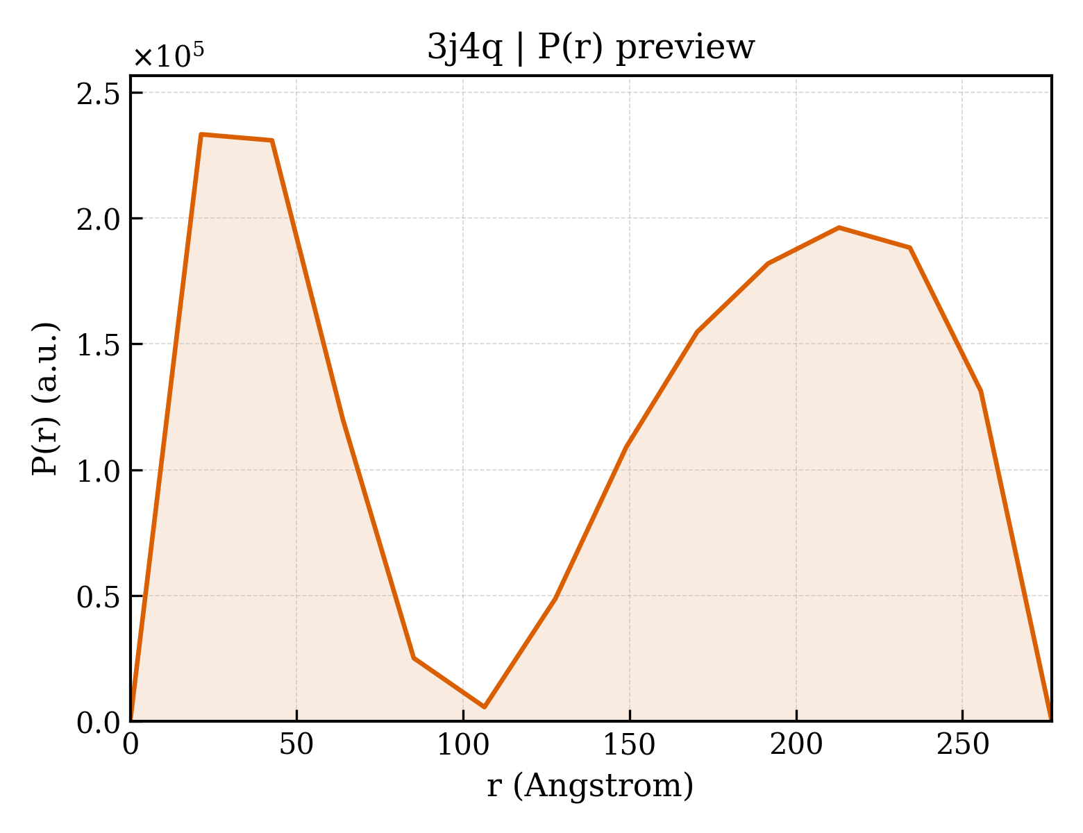 P(r) distribution for 3j4q