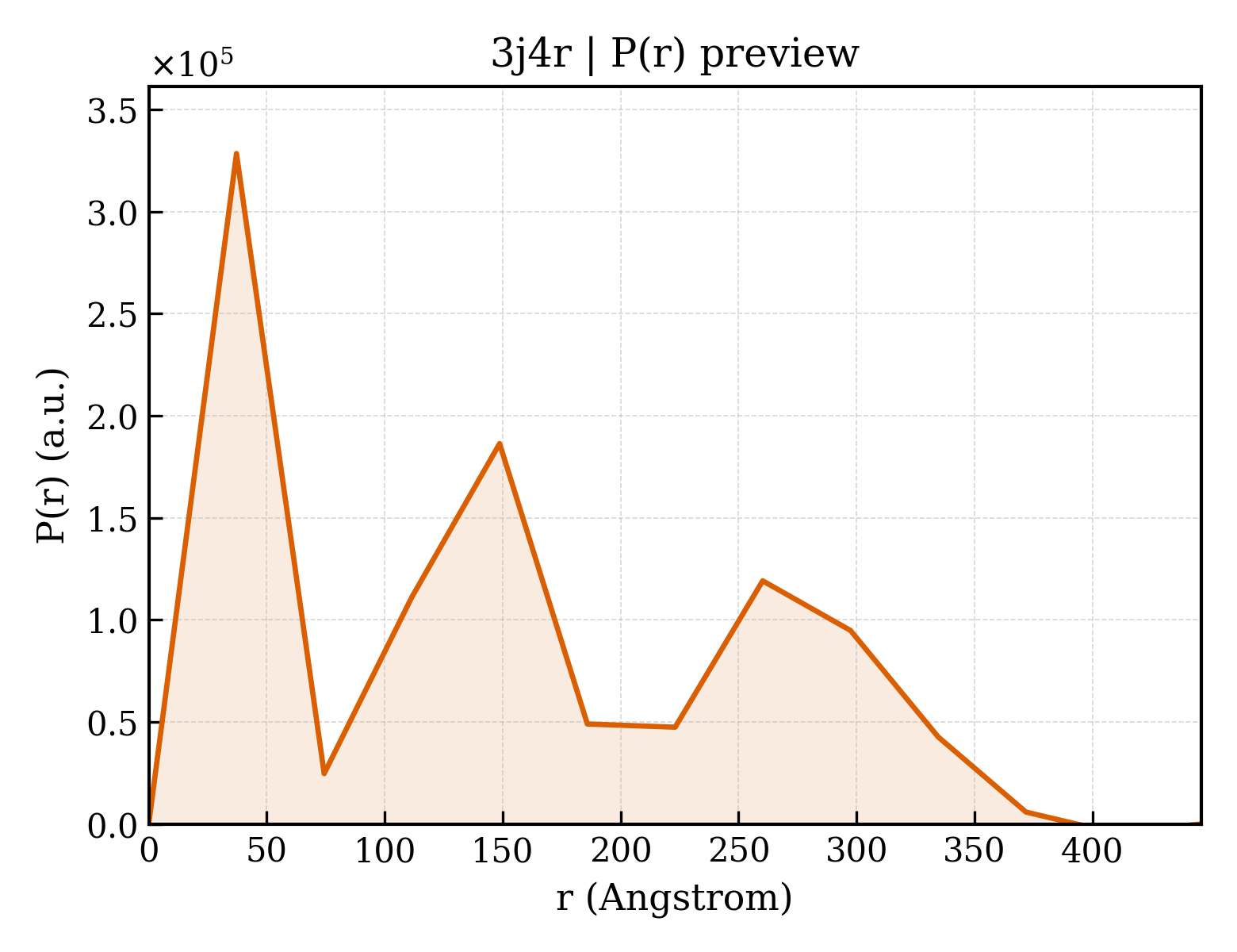 P(r) distribution for 3j4r