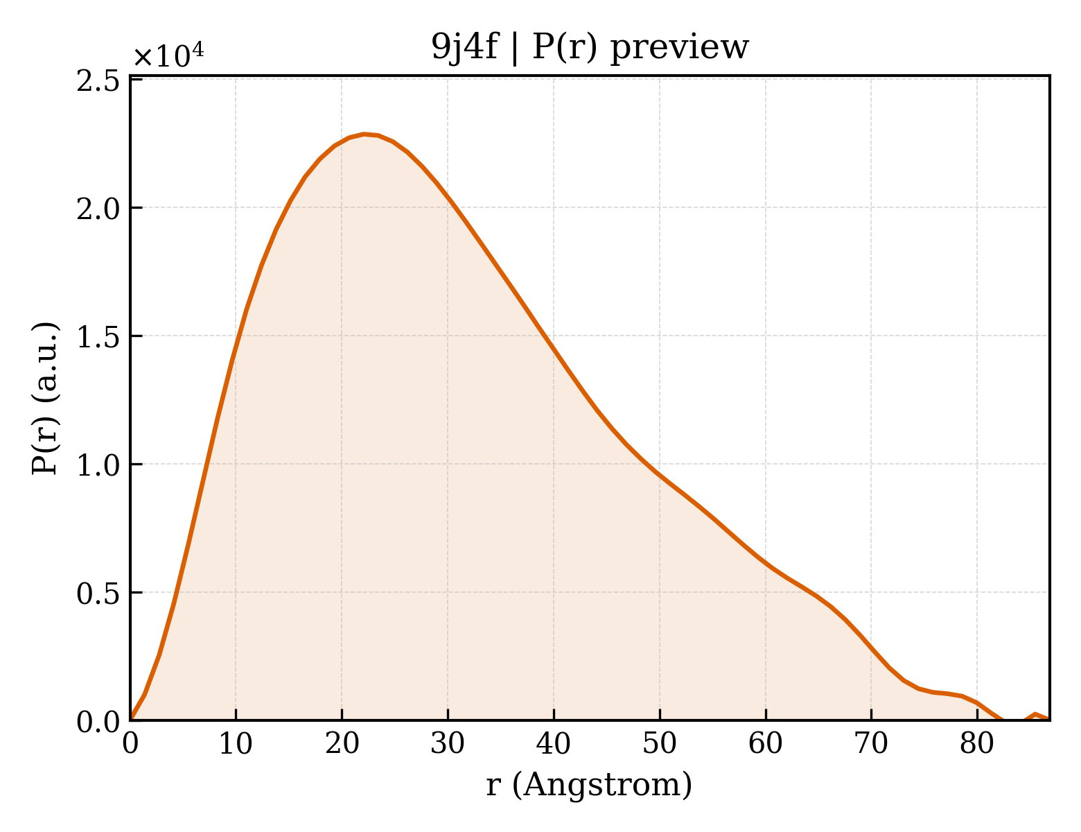 P(r) distribution for 9j4f