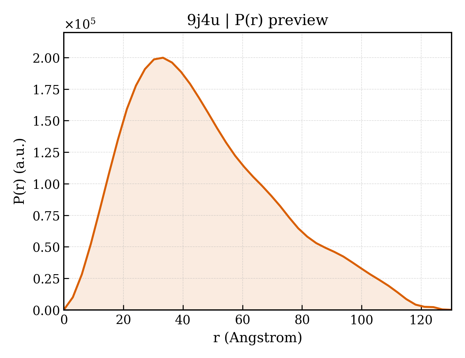 P(r) distribution for 9j4u