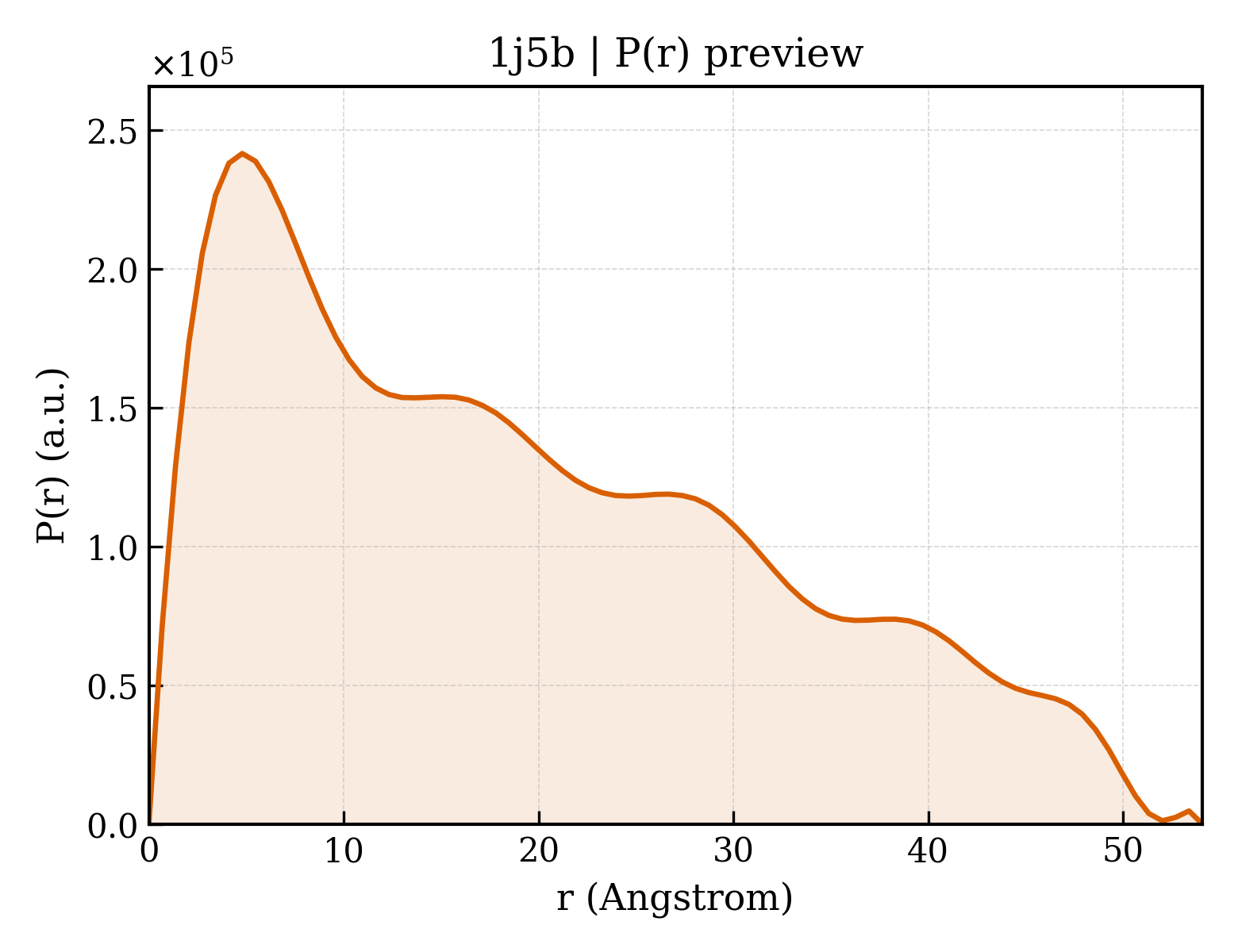 P(r) distribution for 1j5b