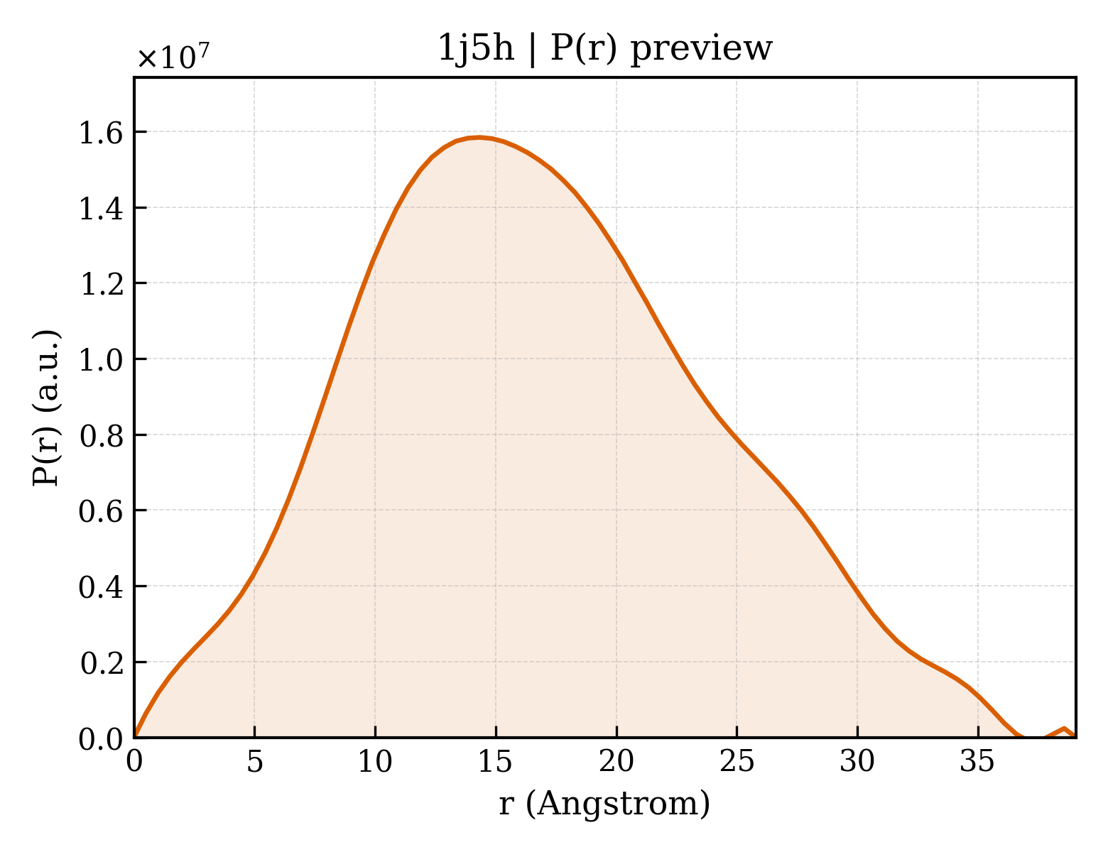 P(r) distribution for 1j5h