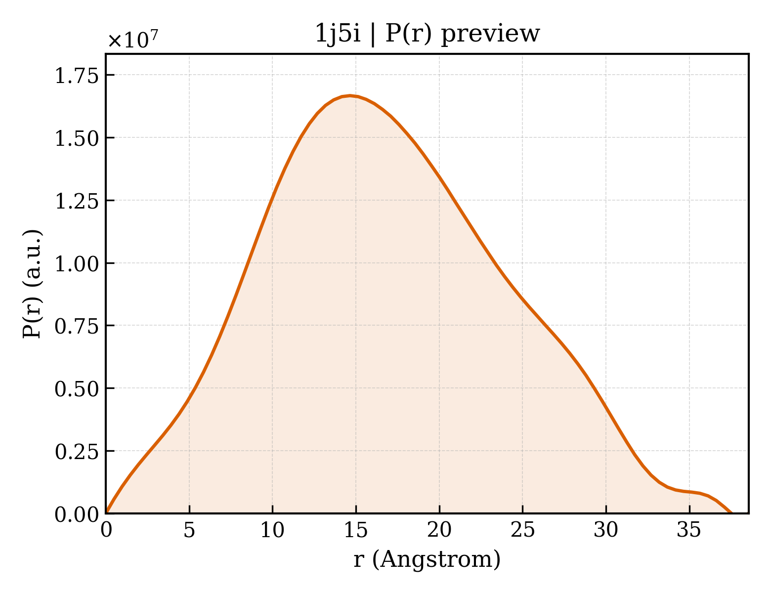 P(r) distribution for 1j5i