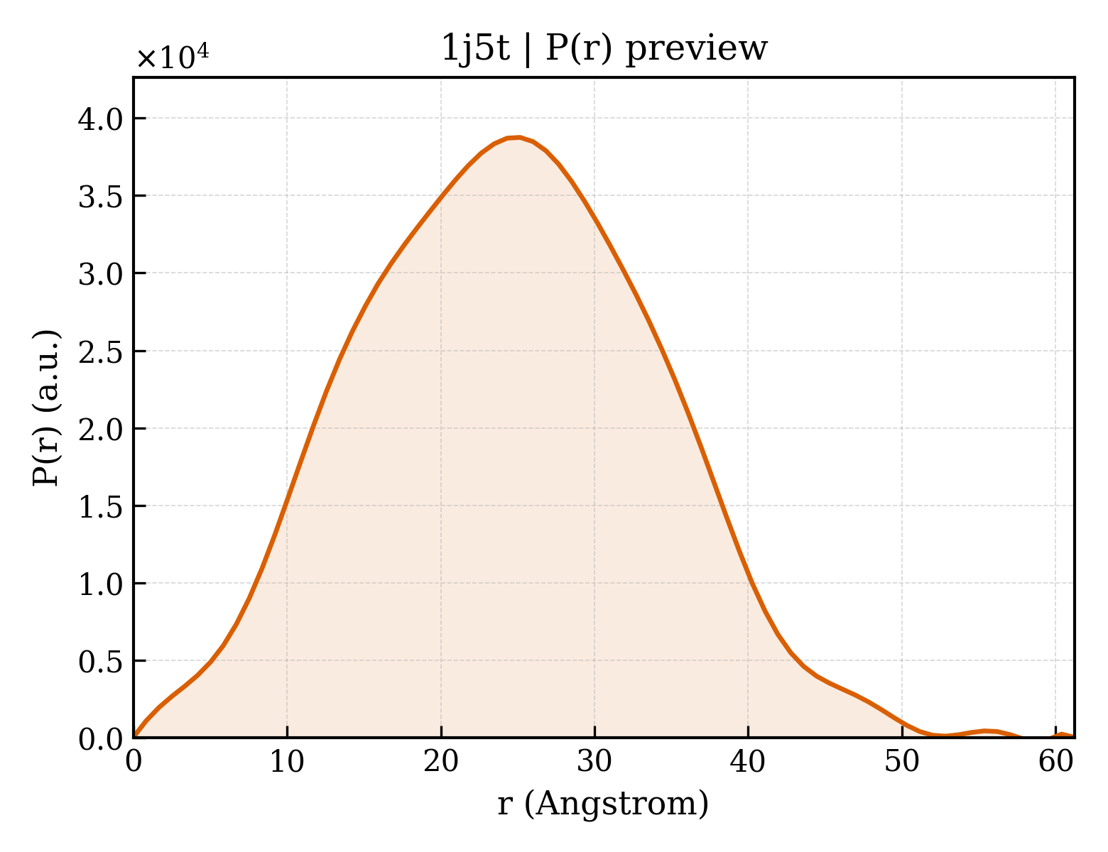 P(r) distribution for 1j5t