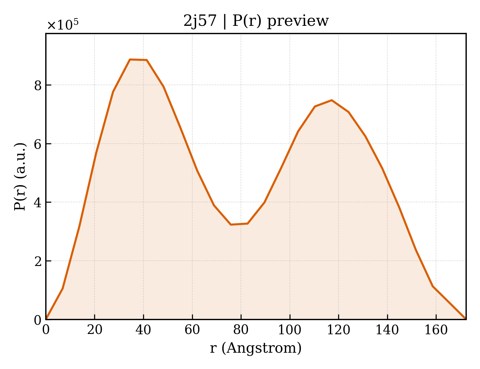 P(r) distribution for 2j57