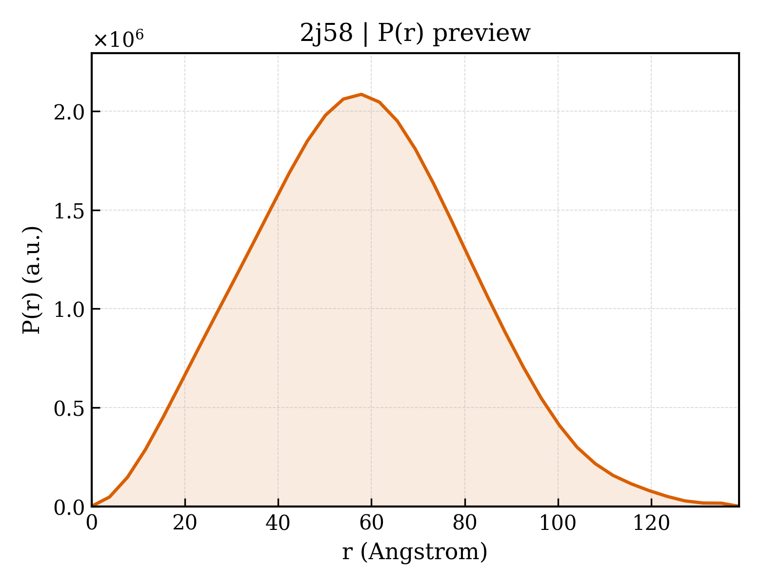 P(r) distribution for 2j58