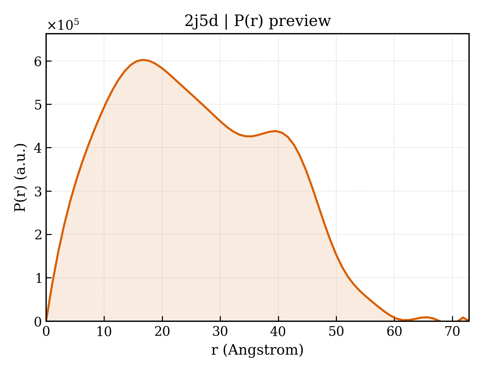 P(r) distribution for 2j5d
