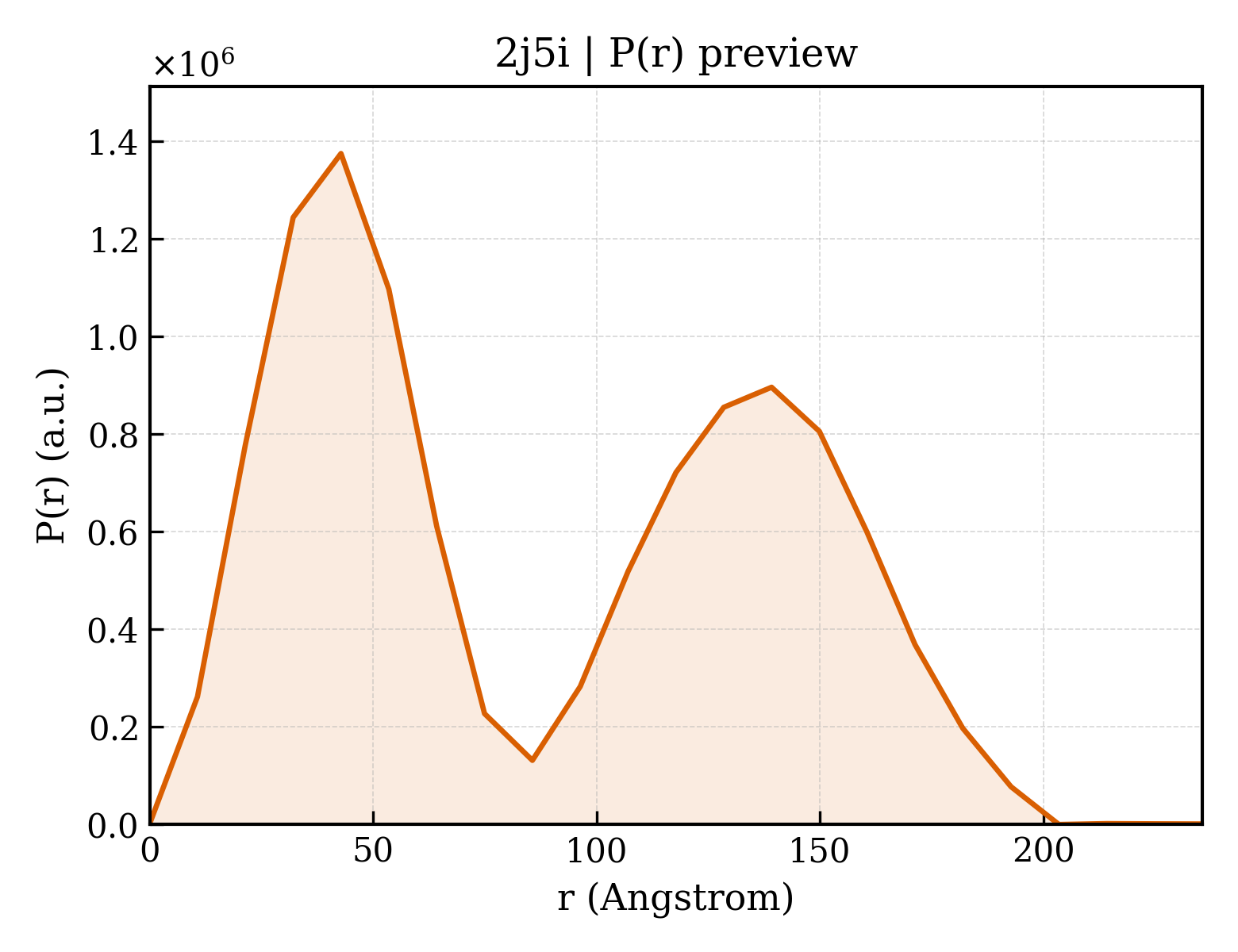 P(r) distribution for 2j5i