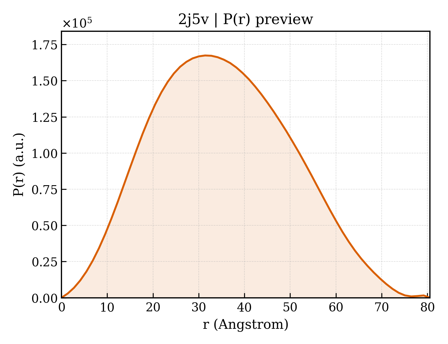 P(r) distribution for 2j5v