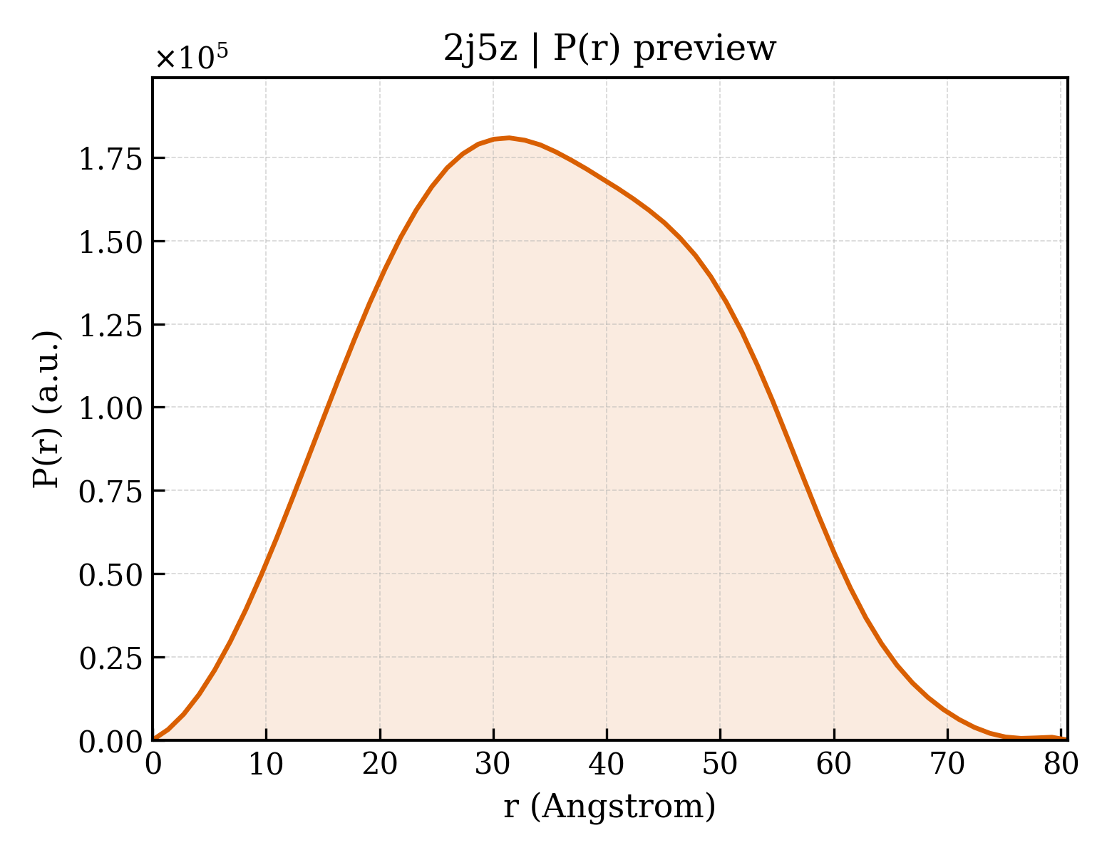 P(r) distribution for 2j5z