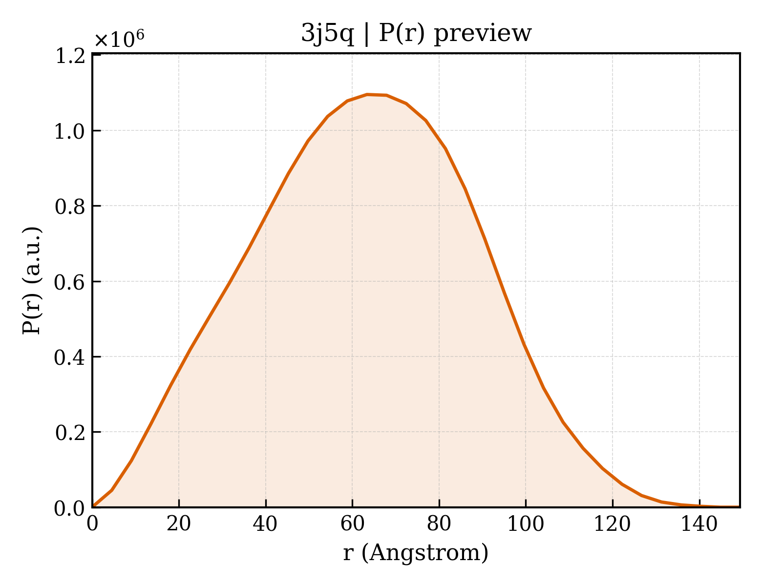 P(r) distribution for 3j5q