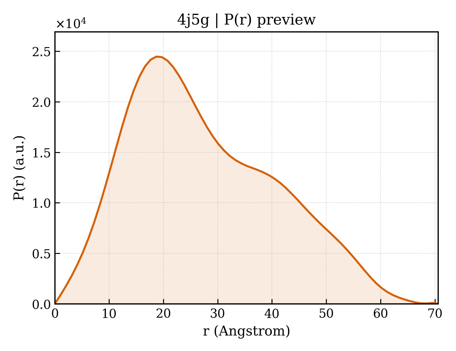 P(r) distribution for 4j5g