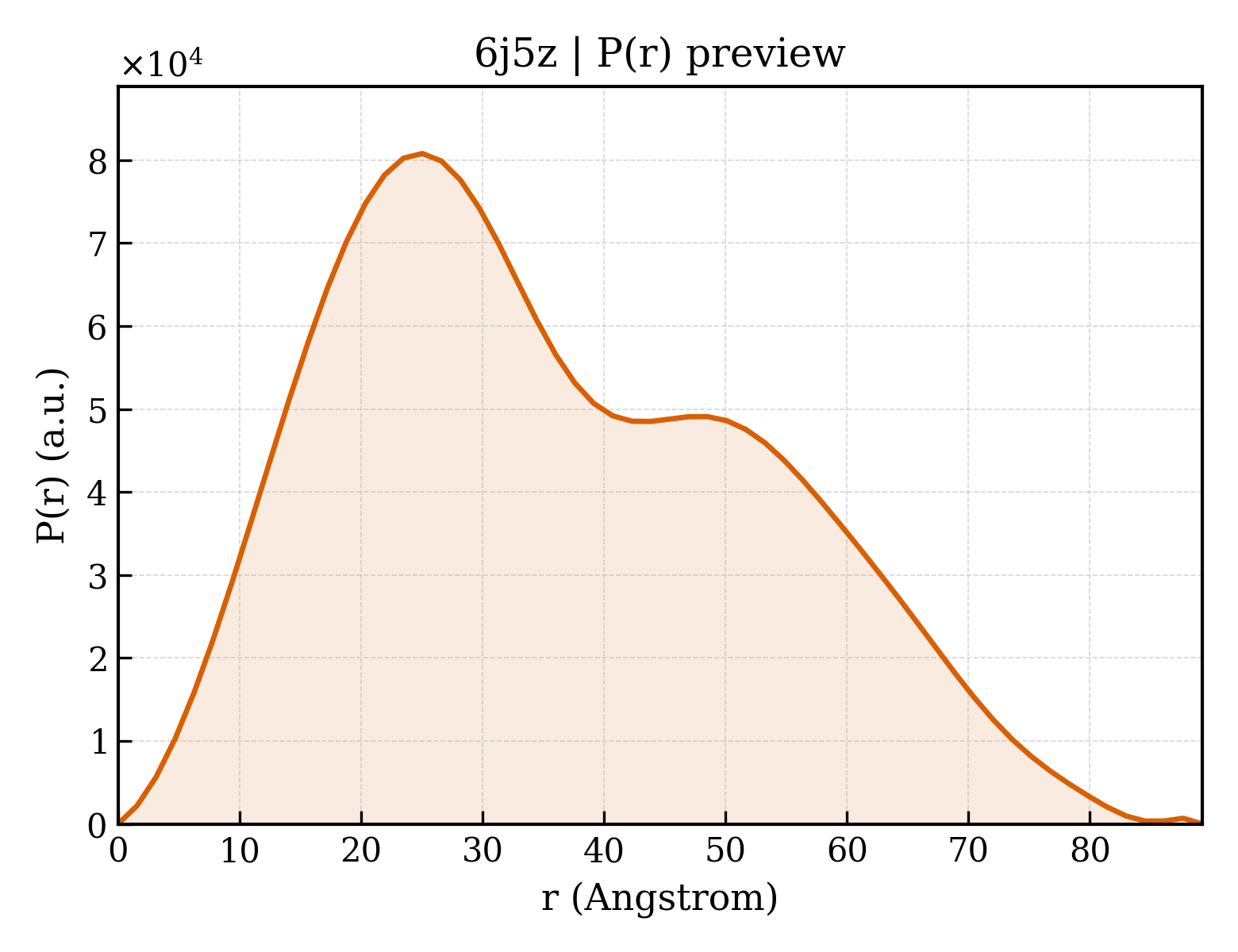 P(r) distribution for 6j5z