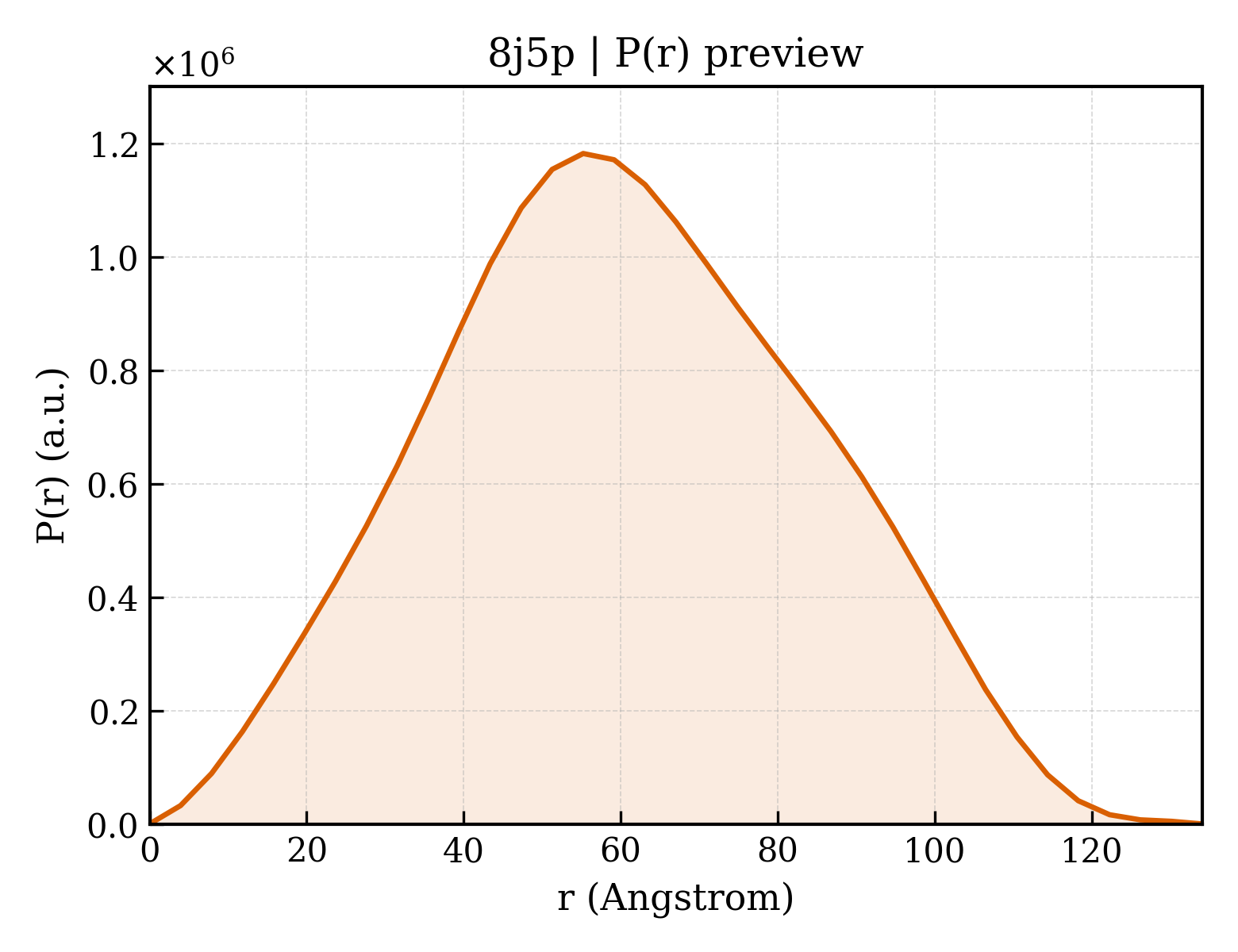 P(r) distribution for 8j5p