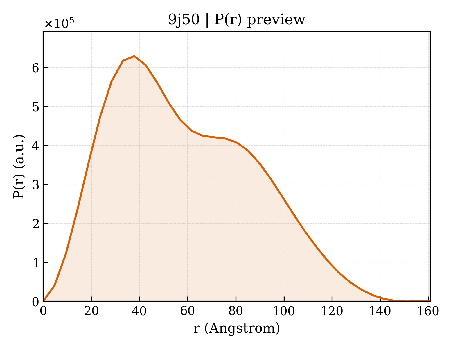 P(r) distribution for 9j50
