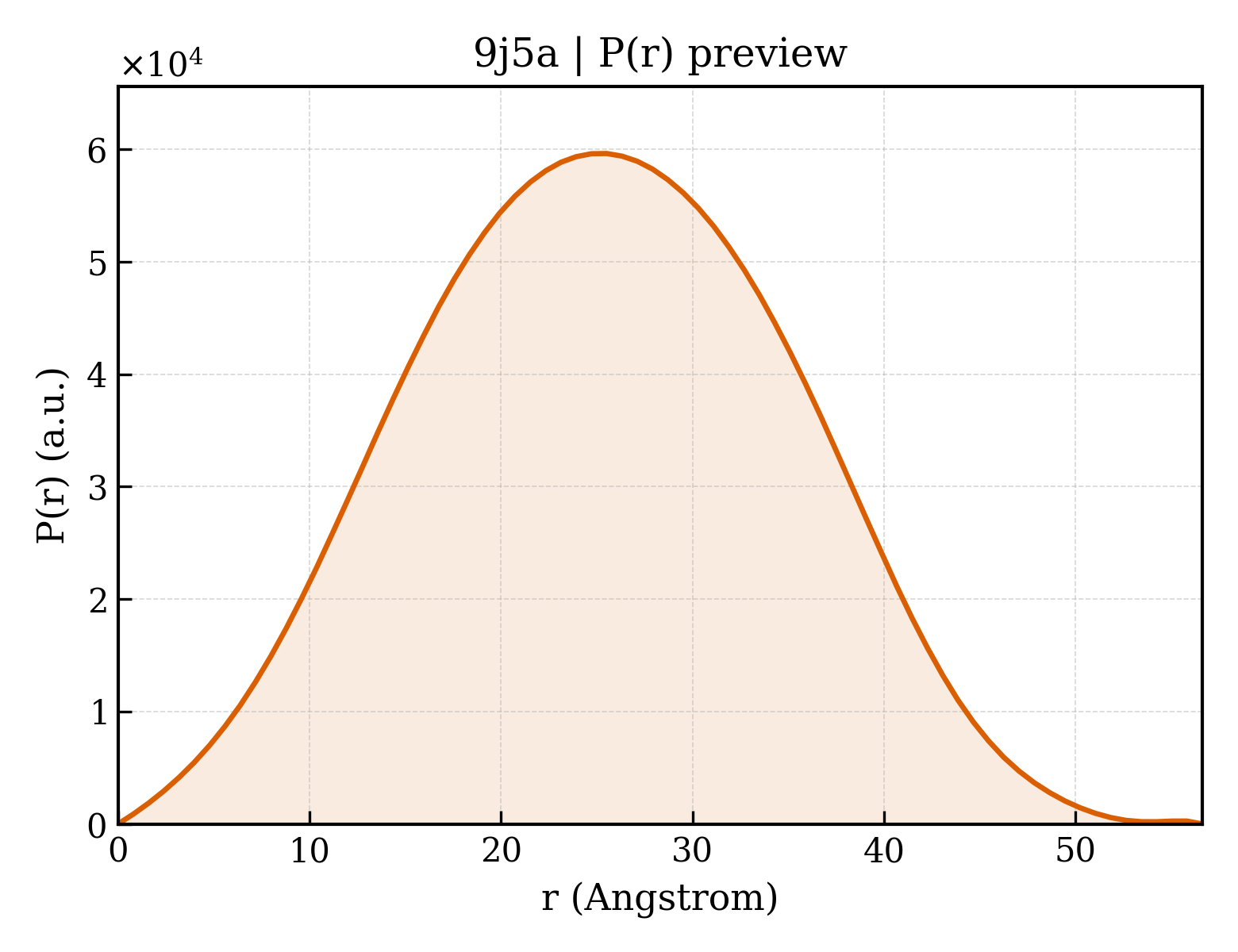 P(r) distribution for 9j5a