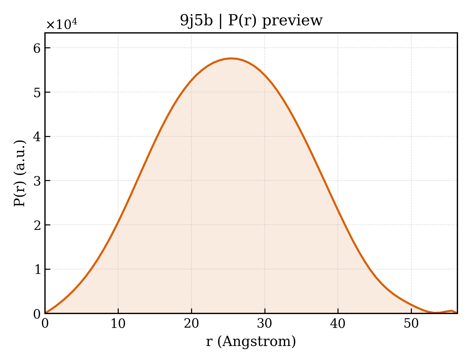 P(r) distribution for 9j5b