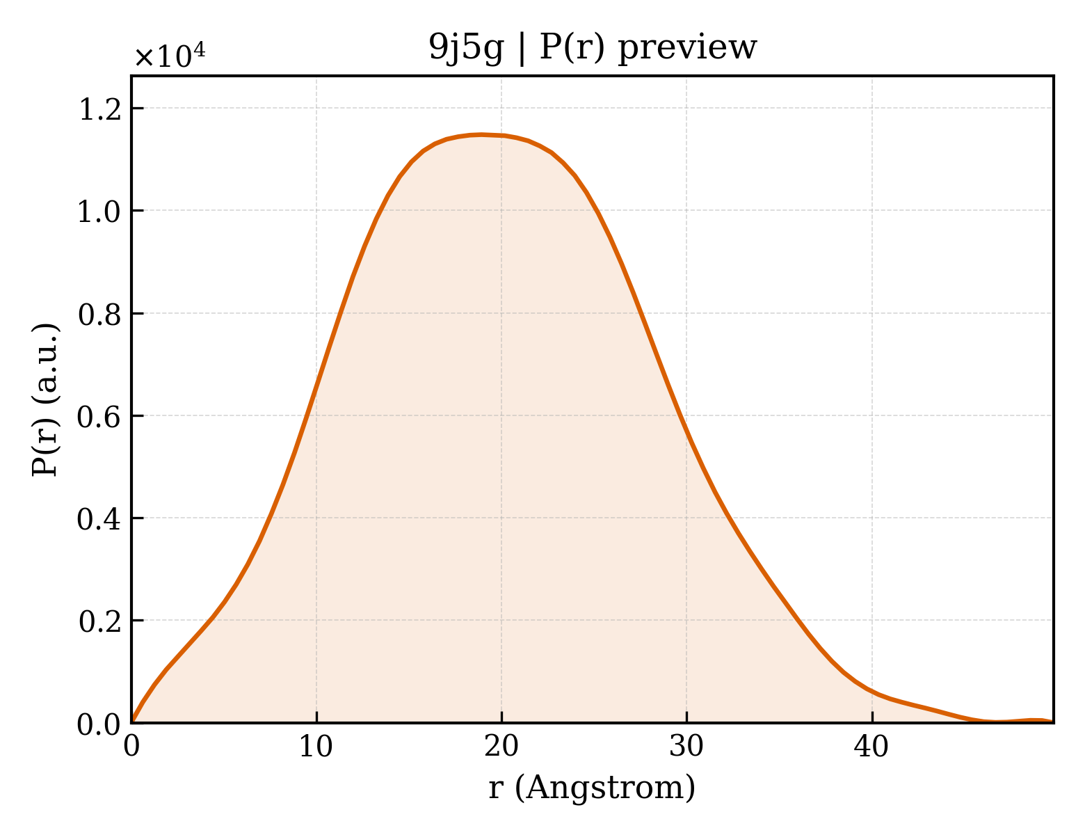 P(r) distribution for 9j5g