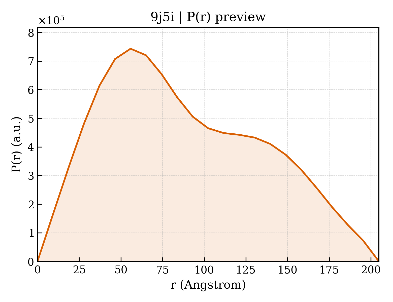 P(r) distribution for 9j5i