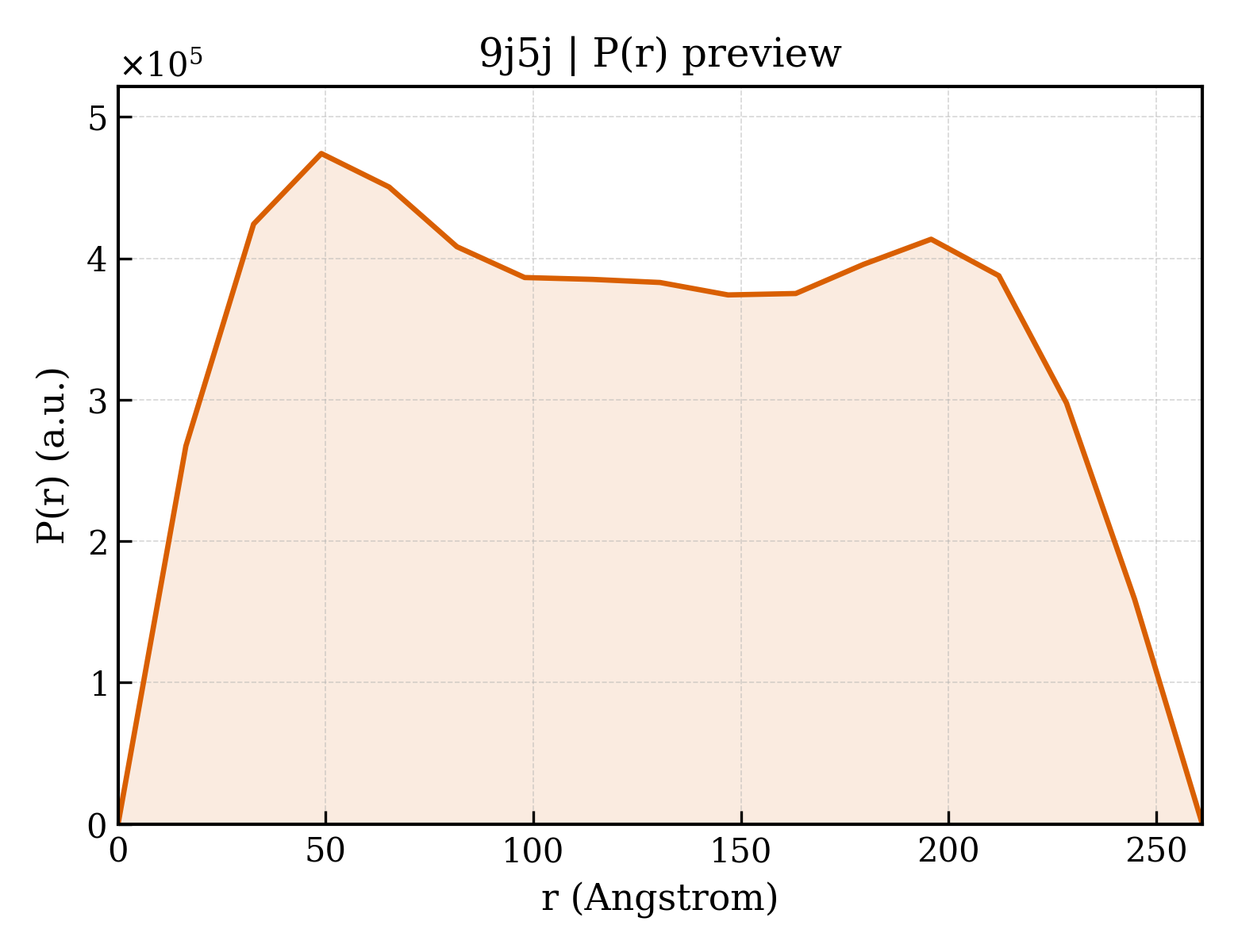 P(r) distribution for 9j5j