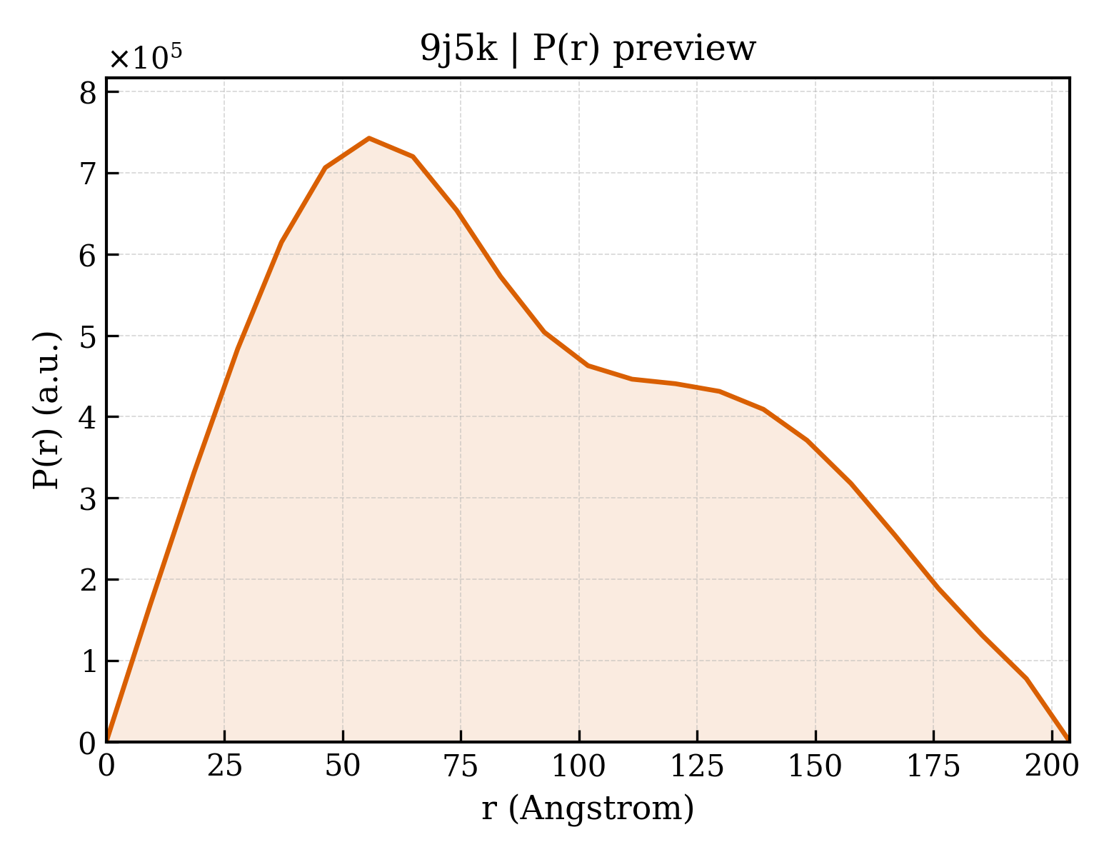P(r) distribution for 9j5k