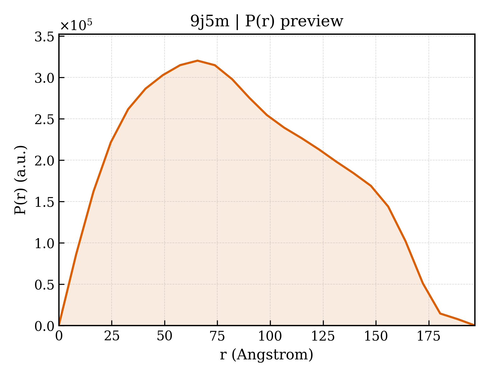 P(r) distribution for 9j5m