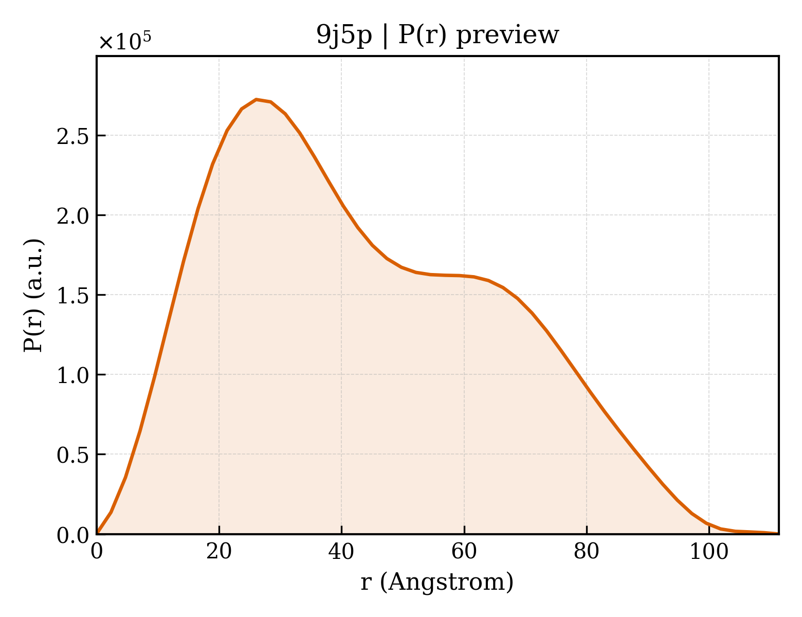 P(r) distribution for 9j5p