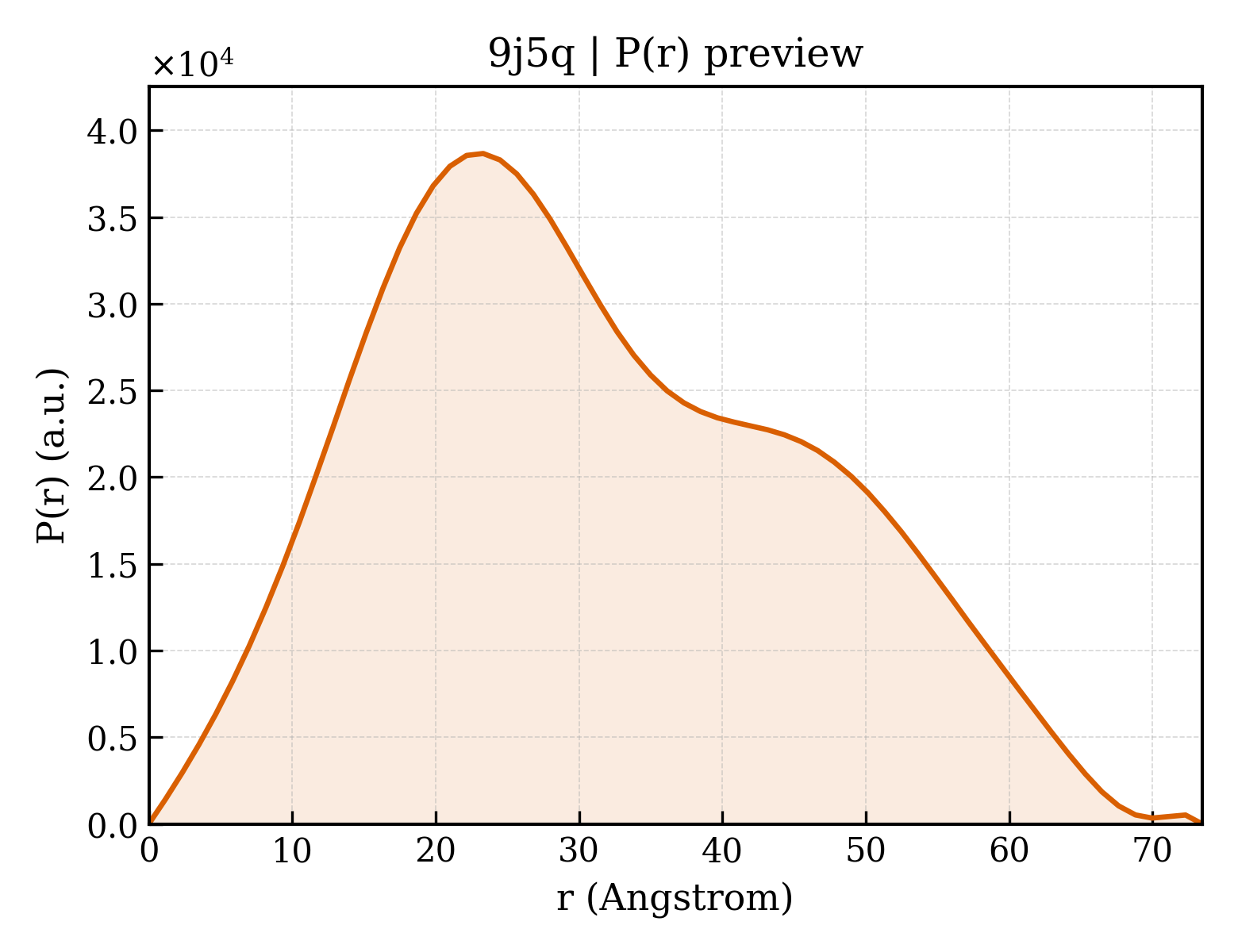 P(r) distribution for 9j5q
