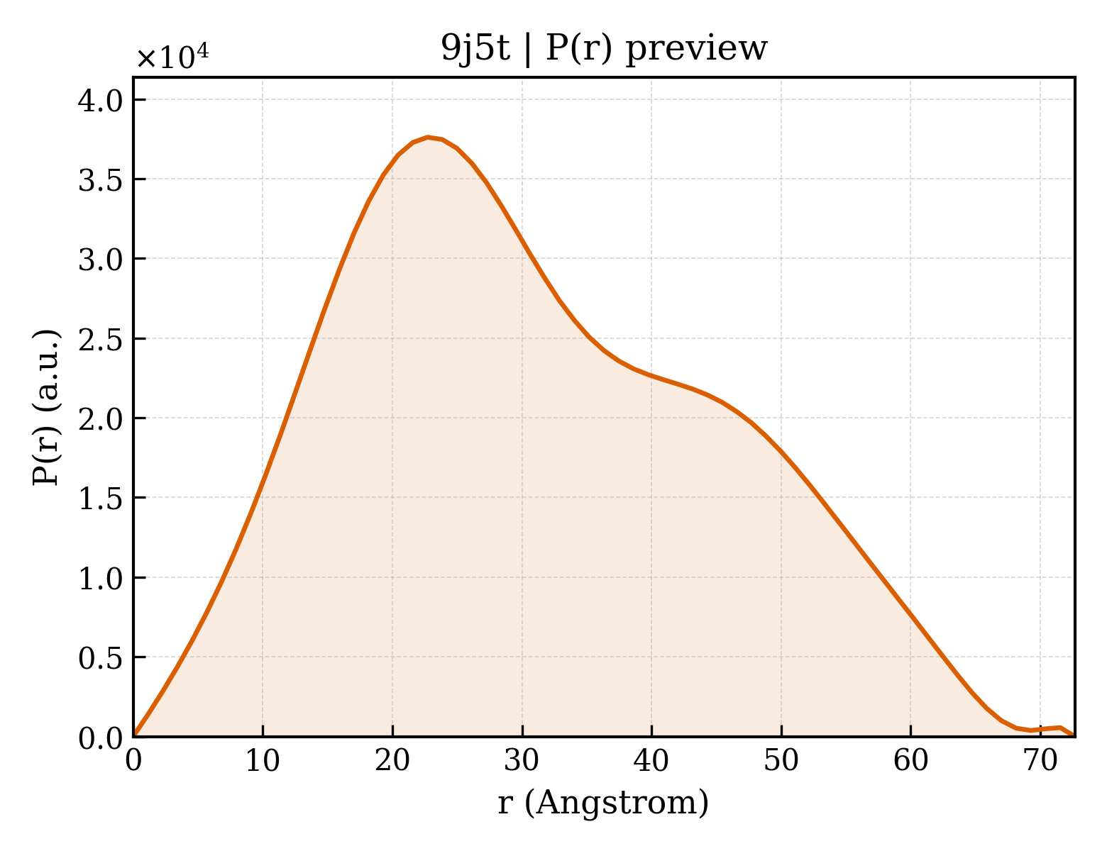 P(r) distribution for 9j5t