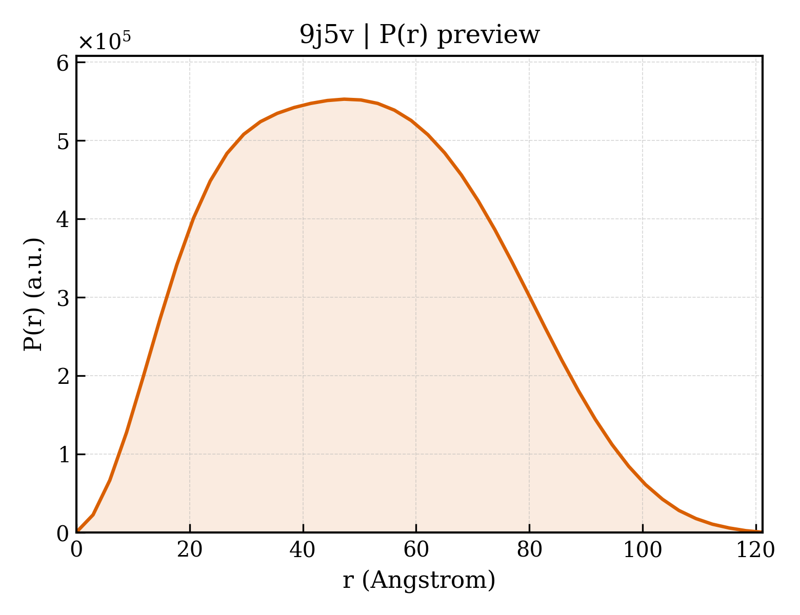 P(r) distribution for 9j5v