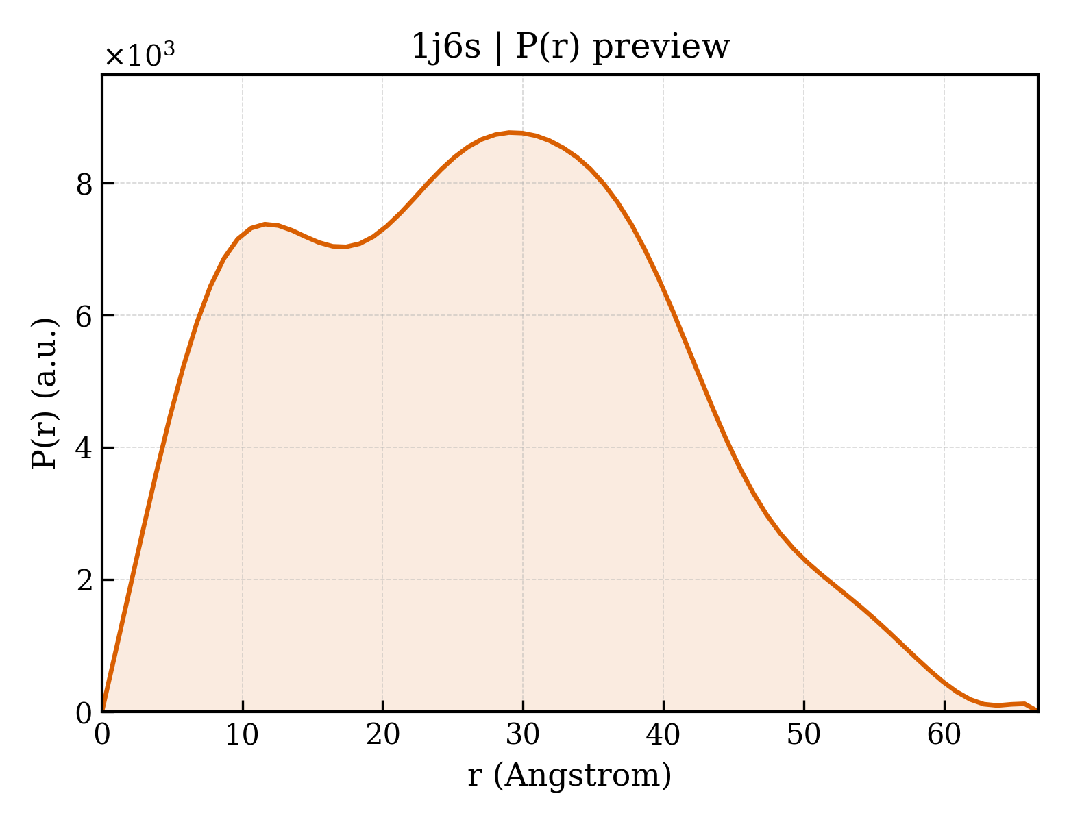 P(r) distribution for 1j6s
