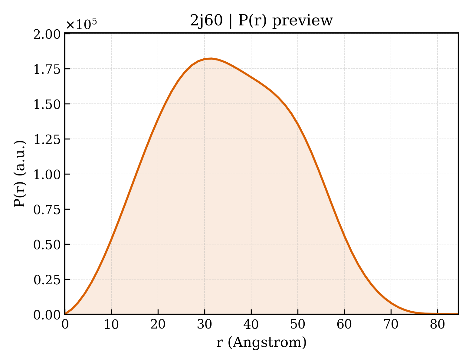 P(r) distribution for 2j60