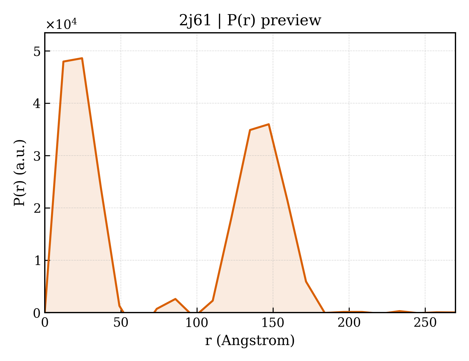 P(r) distribution for 2j61