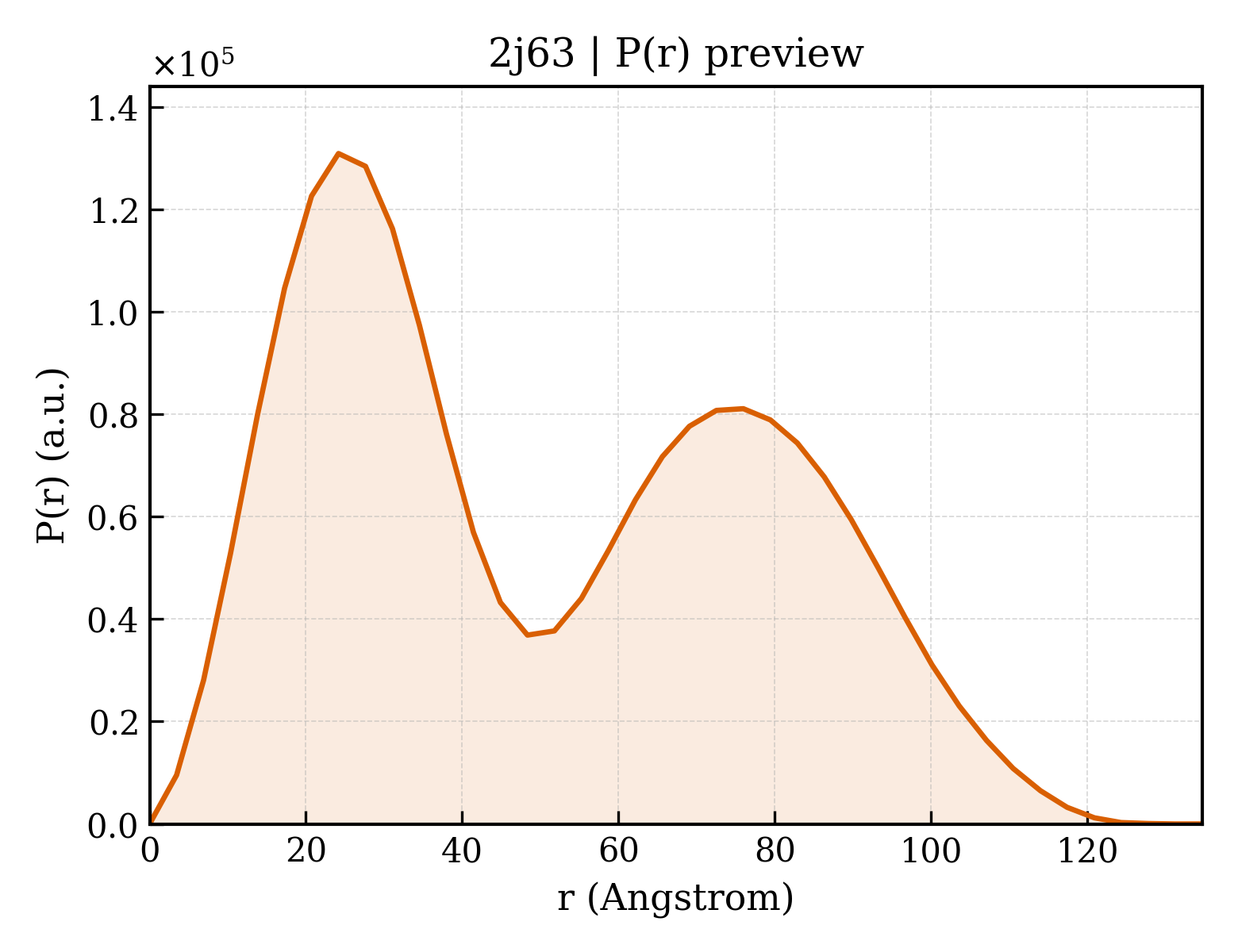 P(r) distribution for 2j63