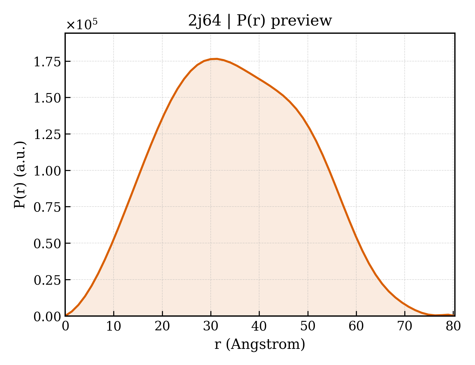 P(r) distribution for 2j64