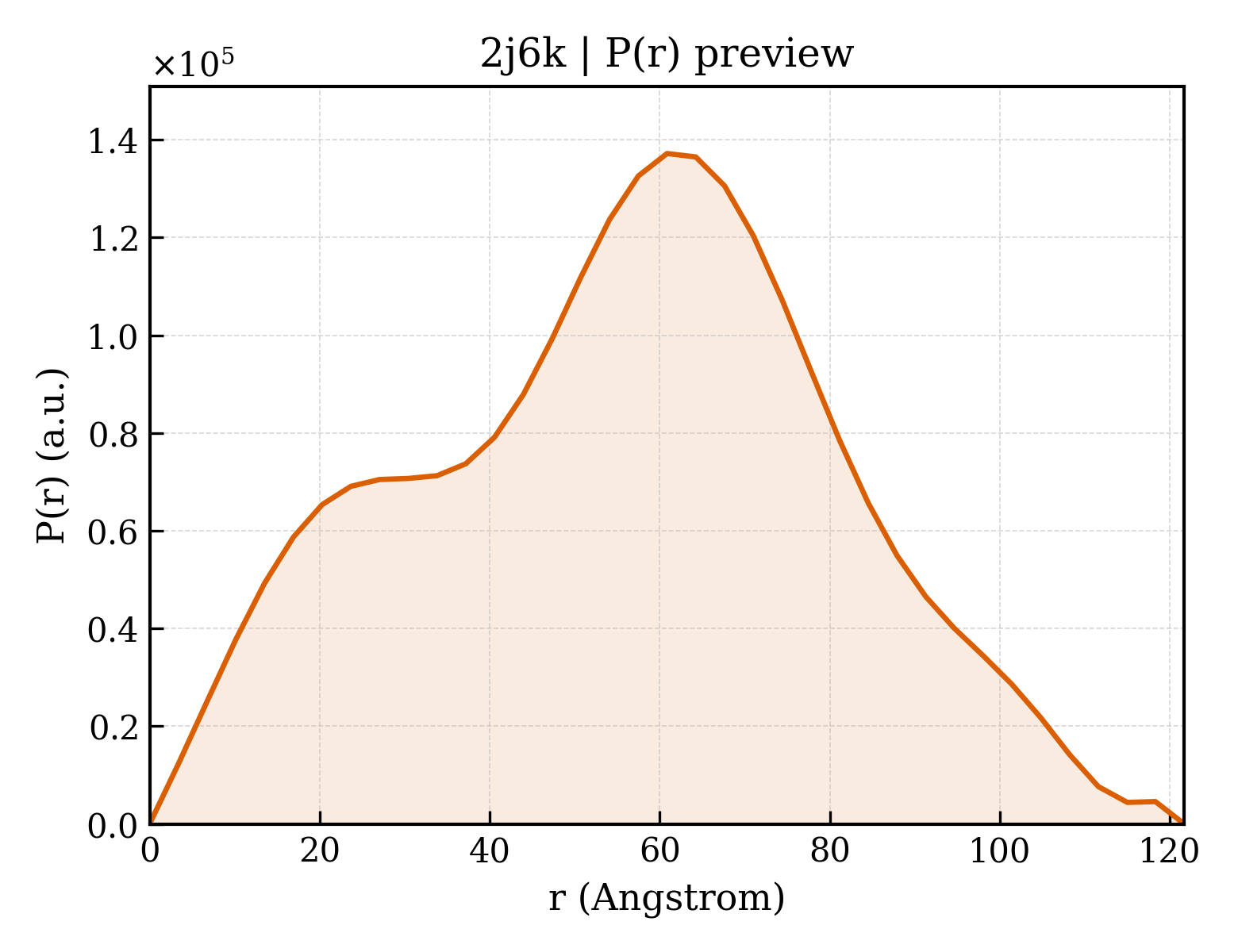 P(r) distribution for 2j6k