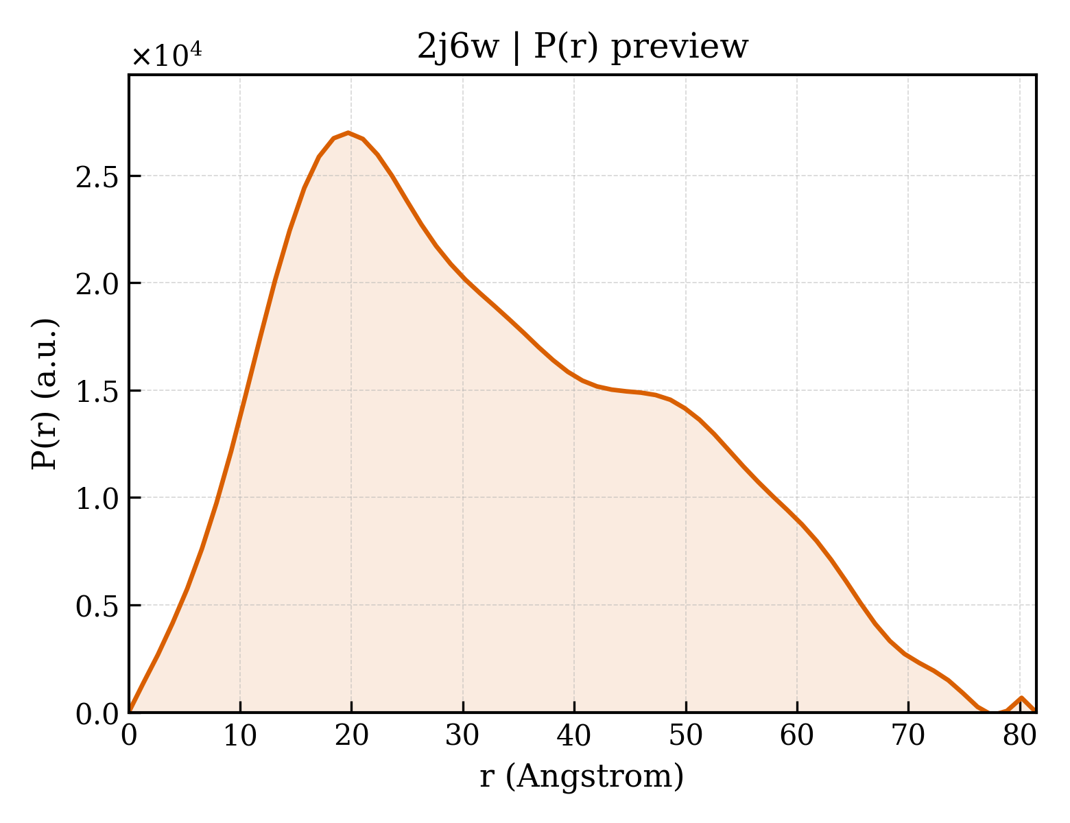 P(r) distribution for 2j6w