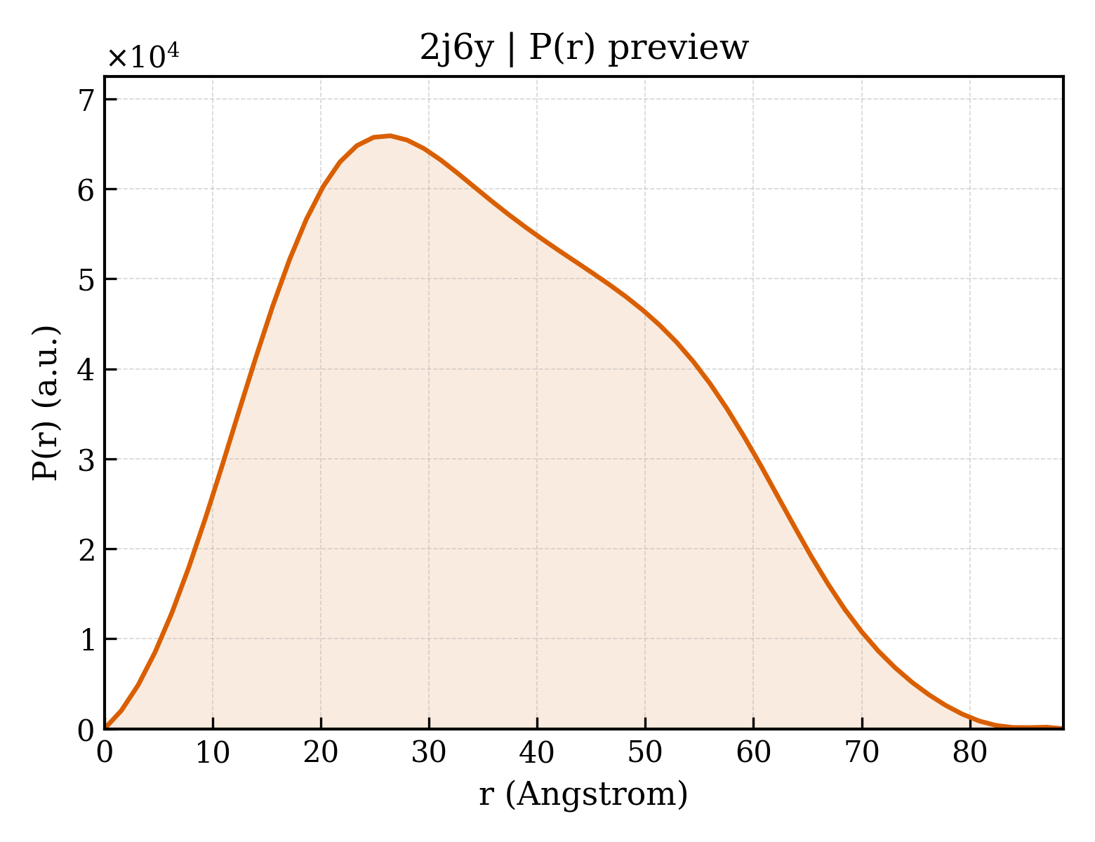 P(r) distribution for 2j6y