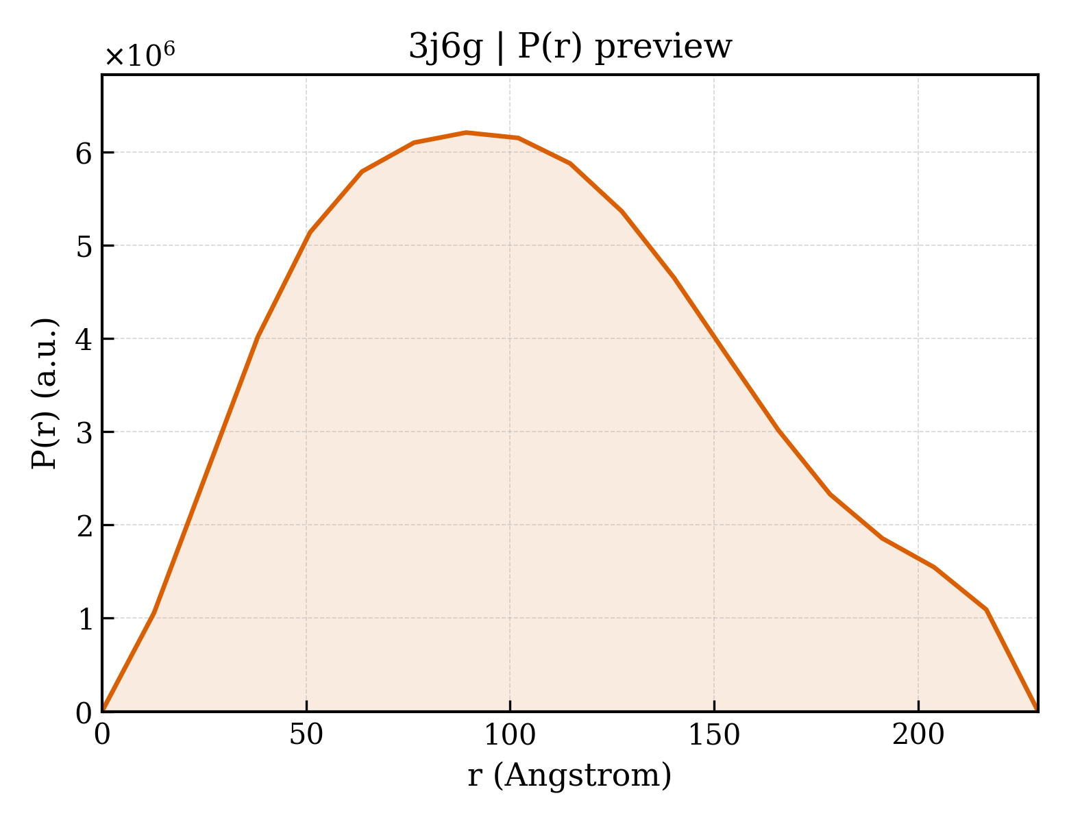 P(r) distribution for 3j6g