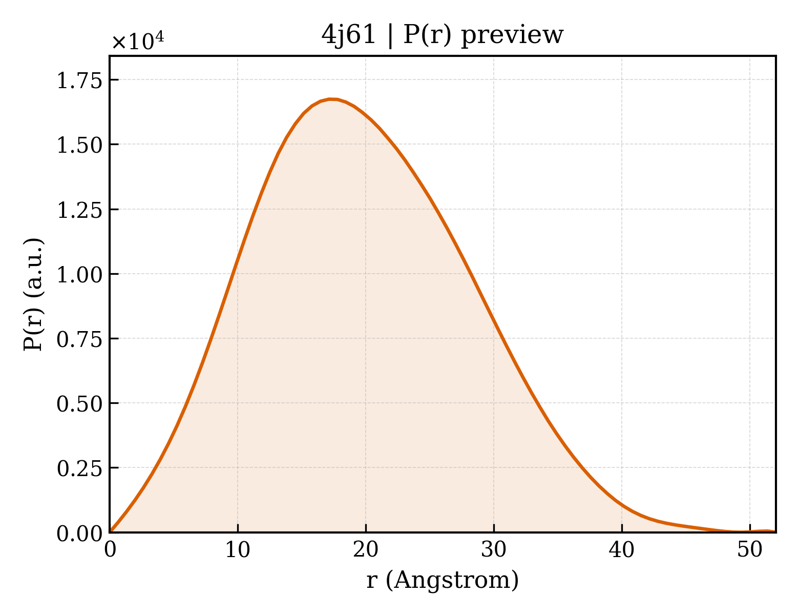 P(r) distribution for 4j61