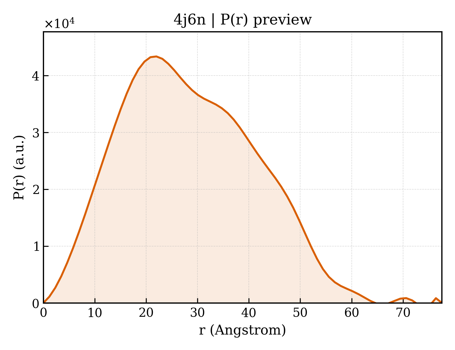 P(r) distribution for 4j6n
